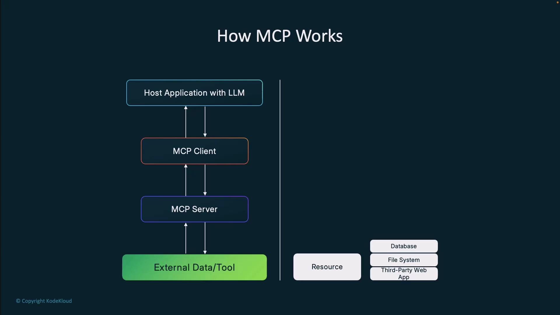 A diagram titled "How MCP Works" showing a vertical flow: Host Application with LLM → MCP Client → MCP Server → External Data/Tool. To the right is a resources column with items like Database, File System, and Third‑Party Web App.