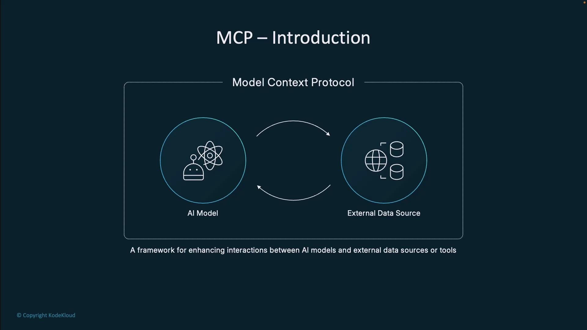 A slide titled "MCP — Introduction" showing a Model Context Protocol diagram with bidirectional arrows between an AI Model (robot and atom icon) and an External Data Source (globe and database icons). The caption describes it as a framework for enhancing interactions between AI models and external data sources or tools.