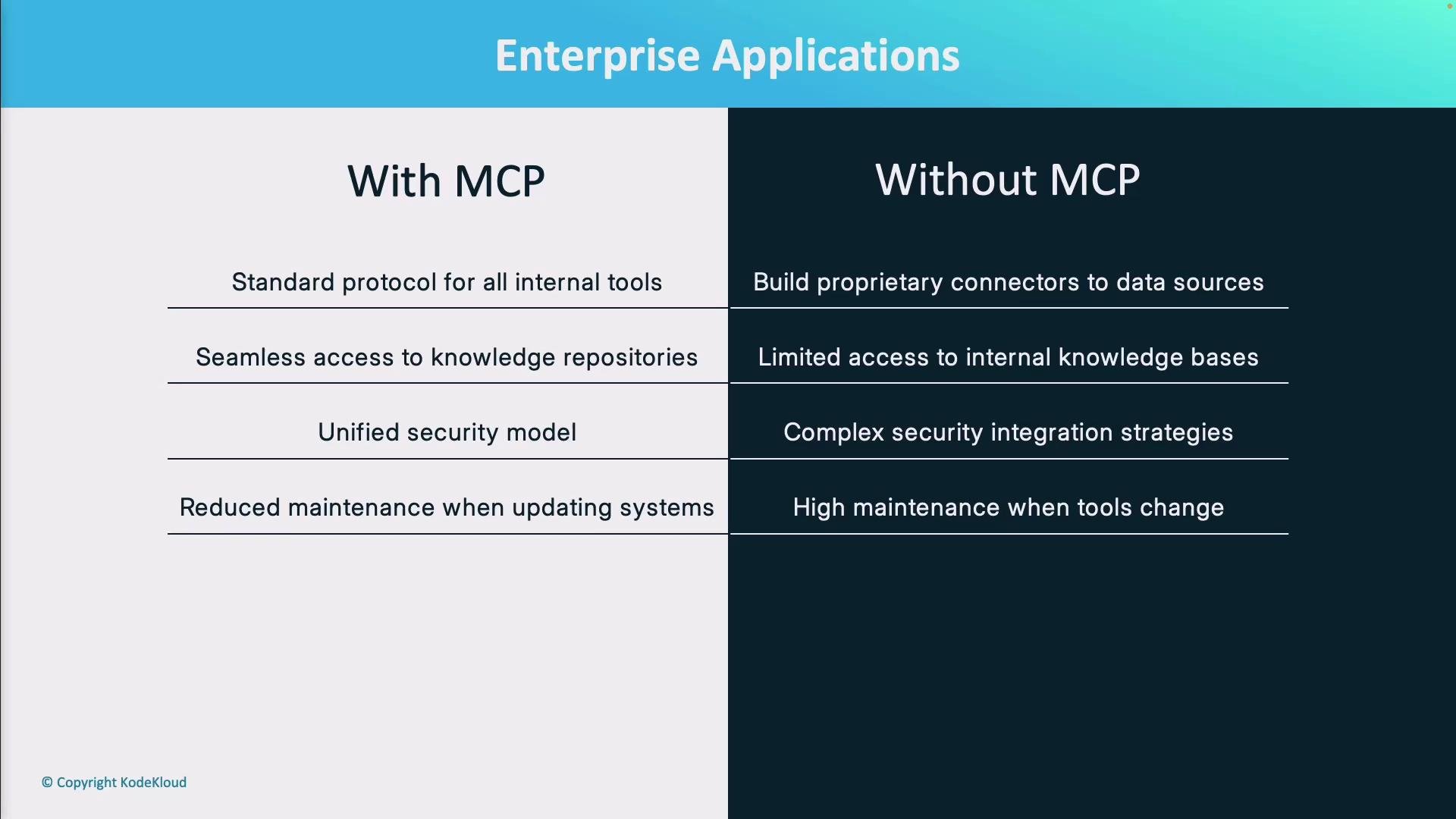 A slide titled "Enterprise Applications" split into two columns comparing "With MCP" and "Without MCP." The left lists benefits (standard protocol, seamless access to knowledge repositories, unified security model, reduced maintenance) and the right lists corresponding drawbacks (proprietary connectors, limited knowledge access, complex security integration, high maintenance).