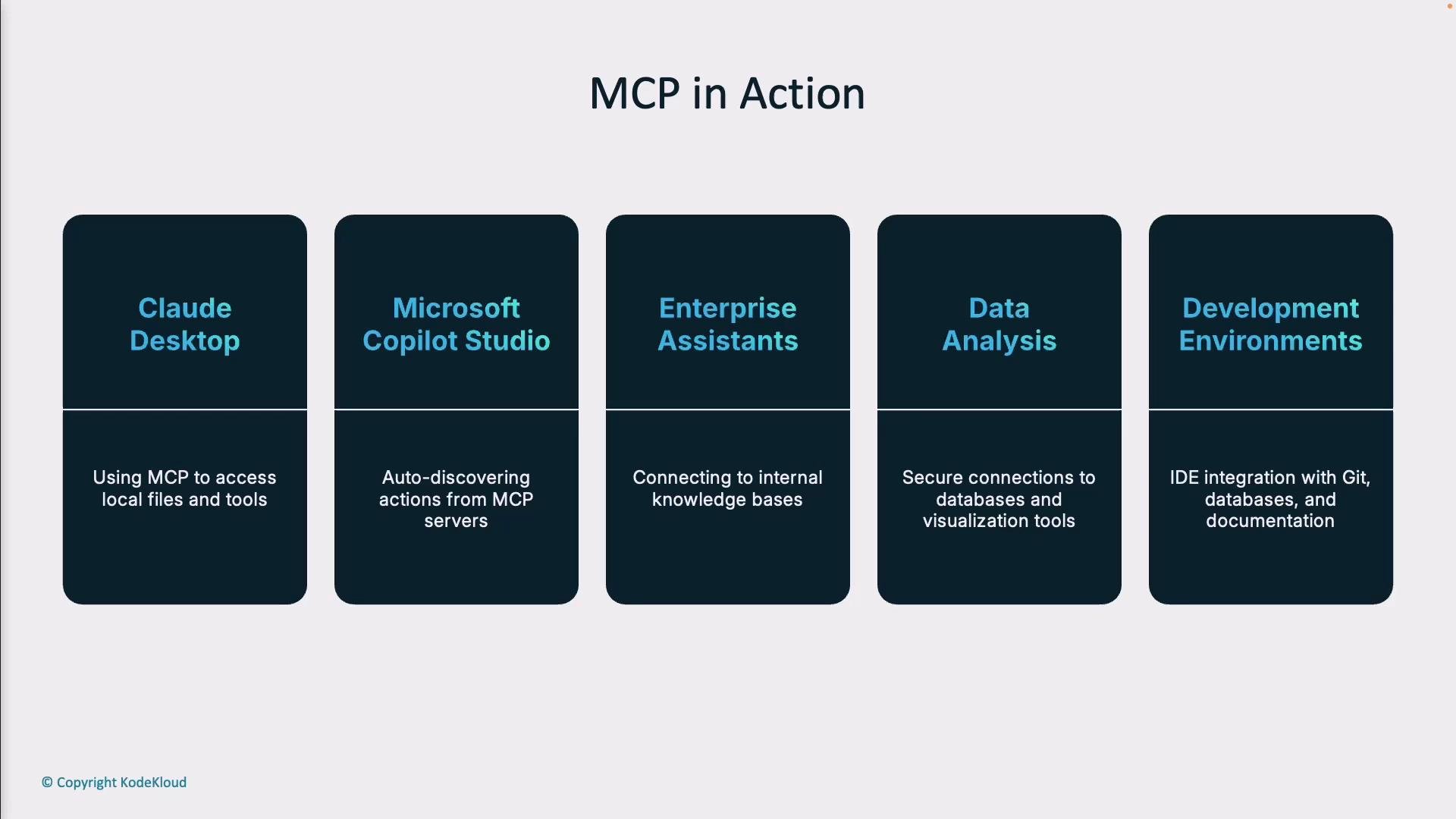 A slide titled "MCP in Action" showing five rounded cards for use cases: Claude Desktop, Microsoft Copilot Studio, Enterprise Assistants, Data Analysis, and Development Environments. Each card has a short description (e.g., accessing local files/tools, auto-discovering actions, connecting to knowledge bases, secure data connections, and IDE/Git integration).