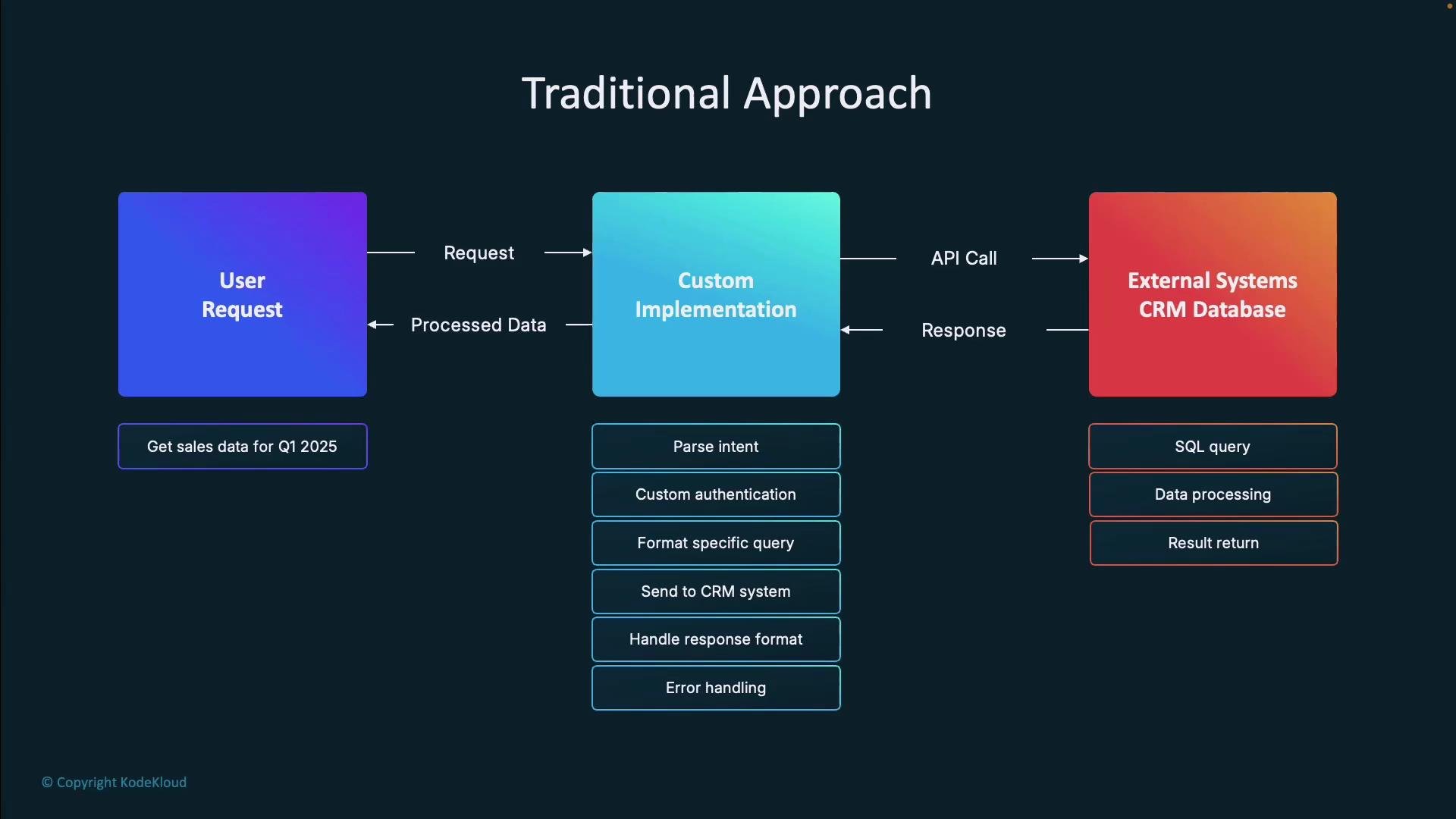 A diagram titled "Traditional Approach" showing a user request (e.g., "Get sales data for Q1 2025") flowing through a central "Custom Implementation" box to an "External Systems / CRM Database" block with arrows for request, API call and response. The diagram lists processing steps such as parse intent, authentication, format-specific query, SQL query, data processing and result return.