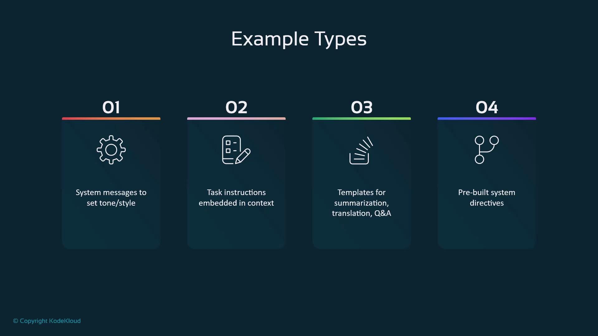 A dark-themed slide titled "Example Types" showing four numbered cards with icons and brief labels: 01 System messages to set tone/style, 02 Task instructions embedded in context, 03 Templates for summarization/translation/Q&A, and 04 Pre-built system directives.