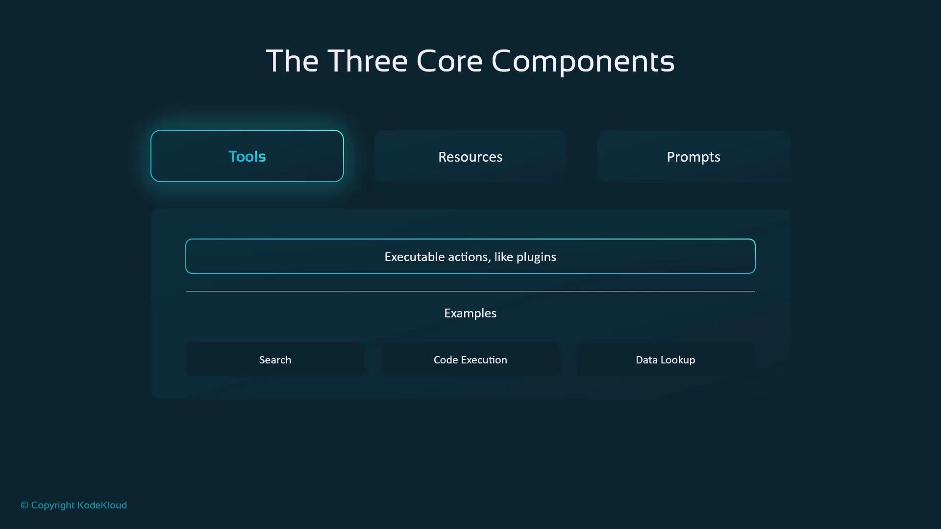 A dark-themed slide titled "The Three Core Components" with three tabs — Tools (highlighted), Resources, and Prompts. The Tools panel explains "Executable actions, like plugins" and lists examples such as Search, Code Execution, and Data Lookup.