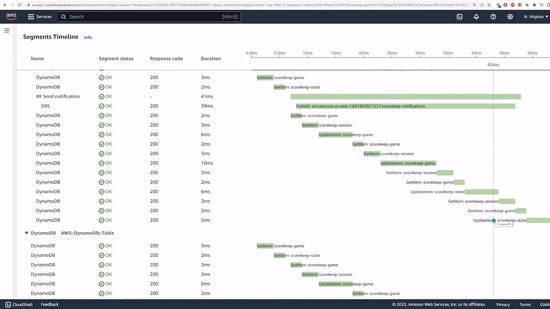 A screenshot of an AWS X-Ray/CloudWatch Segments Timeline showing DynamoDB and SNS calls with green "OK" status, 200 response codes, and duration columns. Timing bars on the right show individual GetItem, UpdateItem and Publish operations and their millisecond durations.