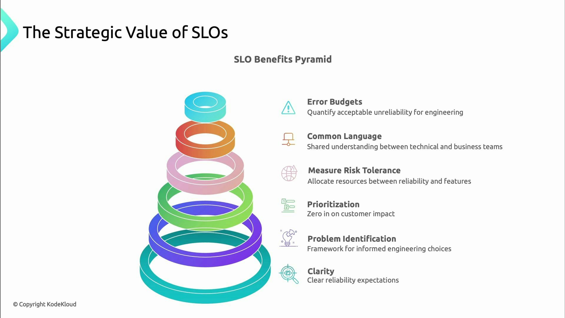 An infographic titled "The Strategic Value of SLOs" showing a colorful stacked-ring "SLO Benefits Pyramid" on the left and a labeled list on the right. The list outlines benefits like Error Budgets, Common Language, Measure Risk Tolerance, Prioritization, Problem Identification, and Clarity.