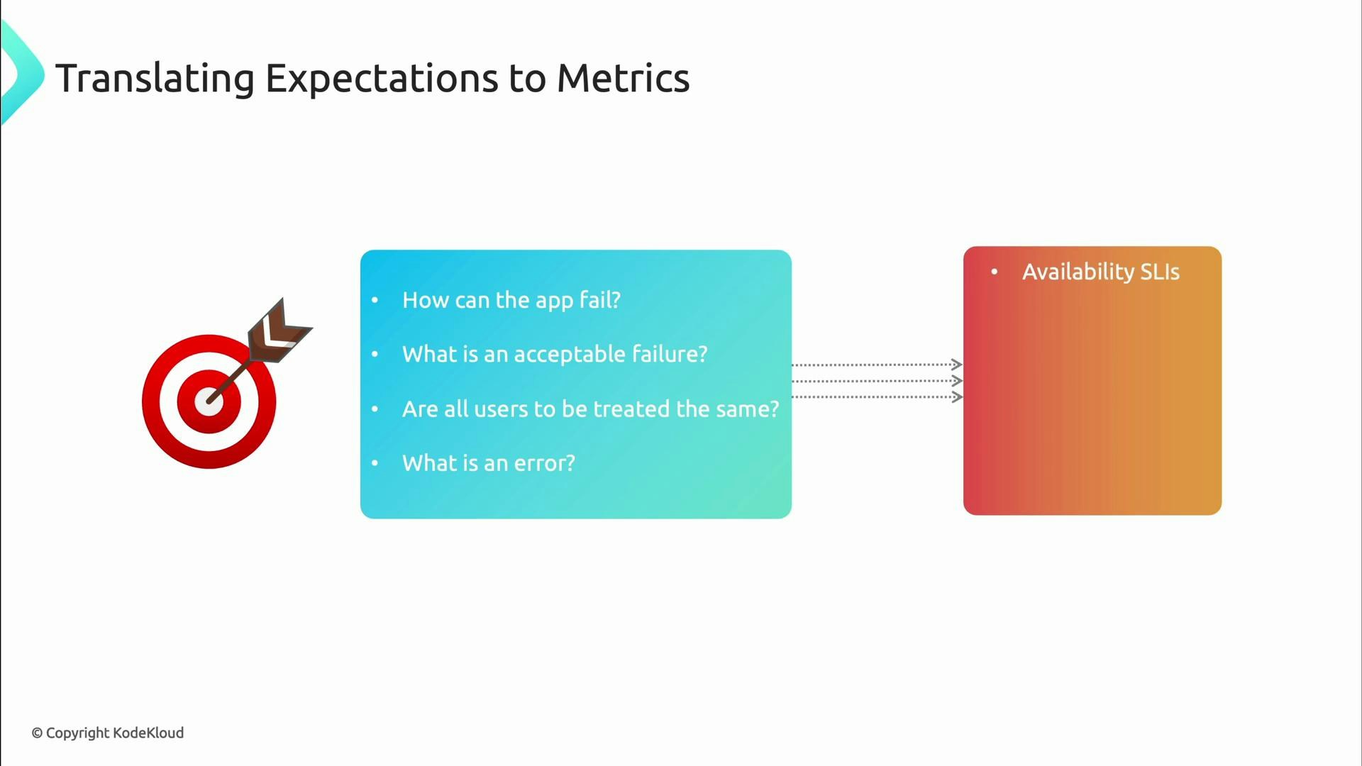 A presentation slide titled "Translating Expectations to Metrics" showing a target icon on the left and a teal box of bullet questions about failures and errors. Dotted arrows point from that box to an orange box on the right labeled "Availability SLIs."