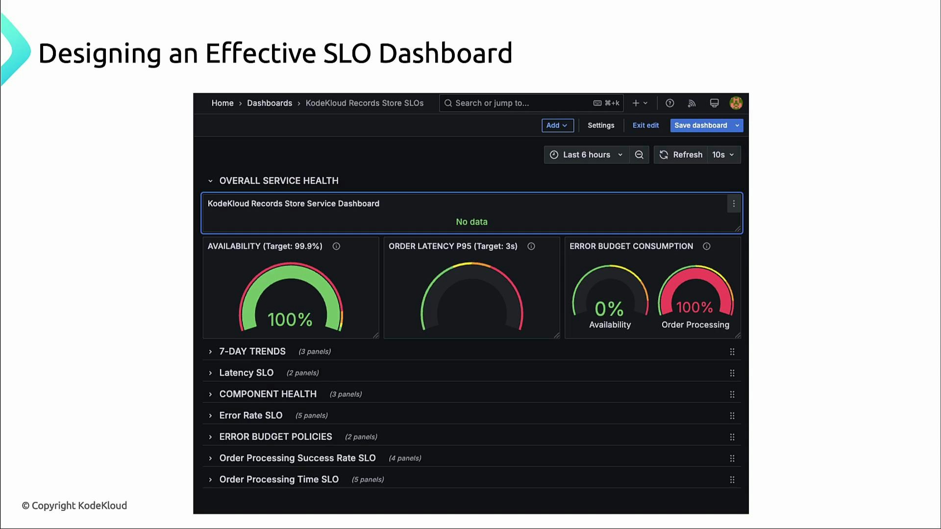 A slide titled "Designing an Effective SLO Dashboard" showing a dark-themed SLO dashboard with gauge widgets for availability (100%), order latency P95, and error budget consumption (0% availability, 100% order processing). The panel list on the dashboard includes sections like 7-day trends, latency SLO, component health, and error budget policies.