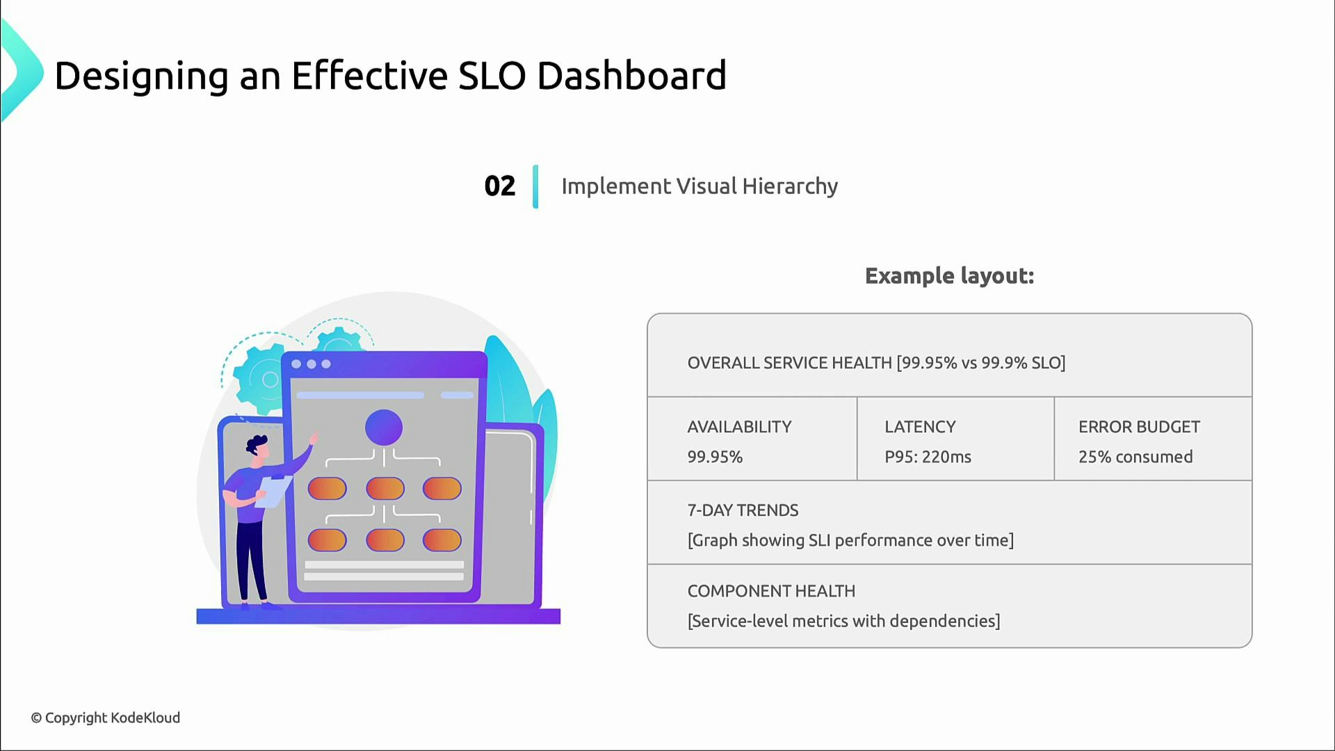 A slide titled "Designing an Effective SLO Dashboard" showing an illustration of a person pointing at a flowchart on a large screen. On the right is an example dashboard layout with overall service health, availability, latency, error budget, 7-day trends, and component health.