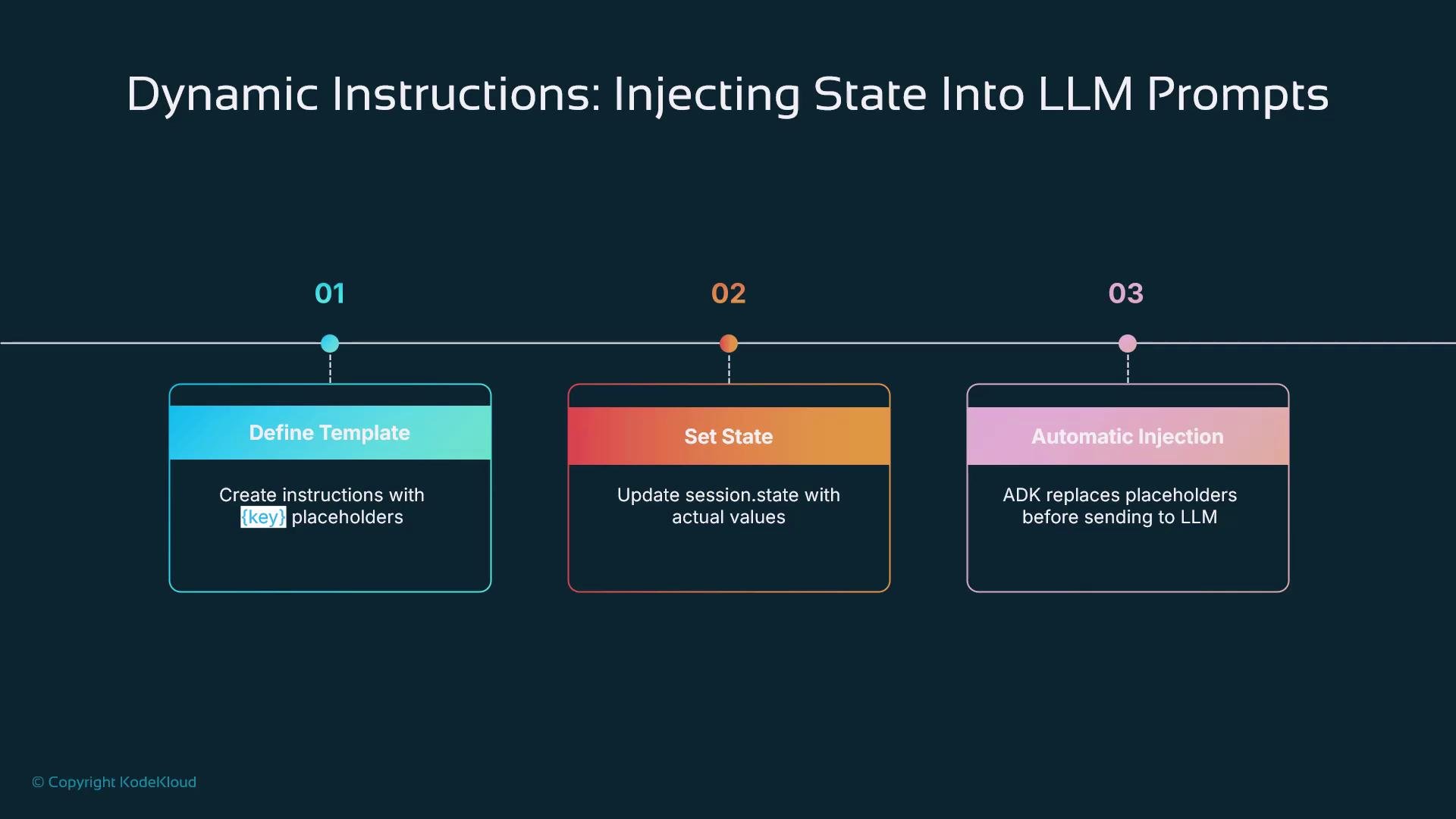 A three-step diagram titled "Dynamic Instructions: Injecting State Into LLM Prompts." It shows 01 Define Template (create instructions with key placeholders), 02 Set State (update session.state with actual values), and 03 Automatic Injection (ADK replaces placeholders before sending to the LLM).