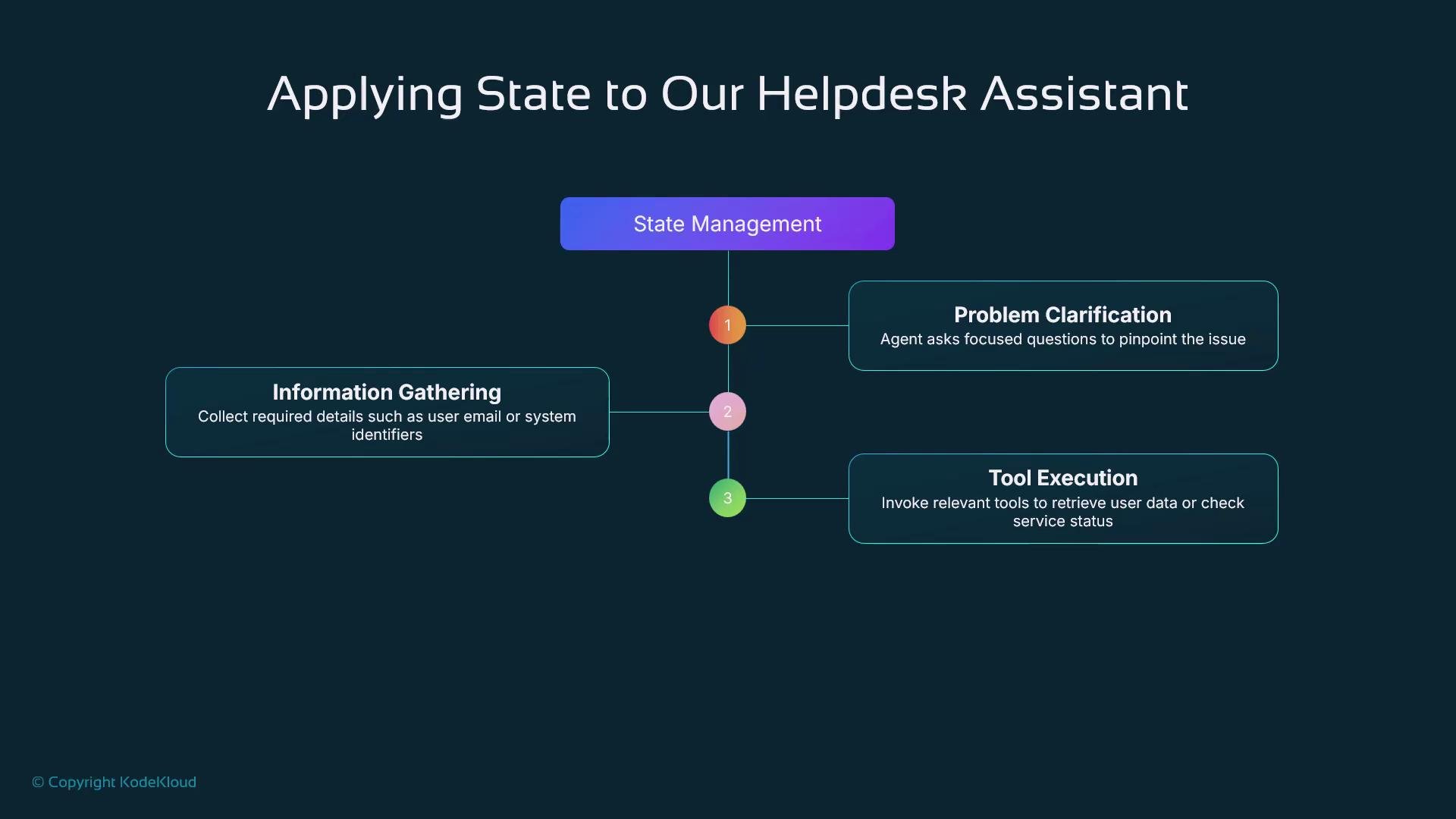 A slide titled "Applying State to Our Helpdesk Assistant" showing a state-management flow with three steps: Problem Clarification, Information Gathering, and Tool Execution. Each step is connected to a central timeline with numbered nodes and brief descriptions of the agent actions (ask focused questions, collect user/system details, invoke tools).