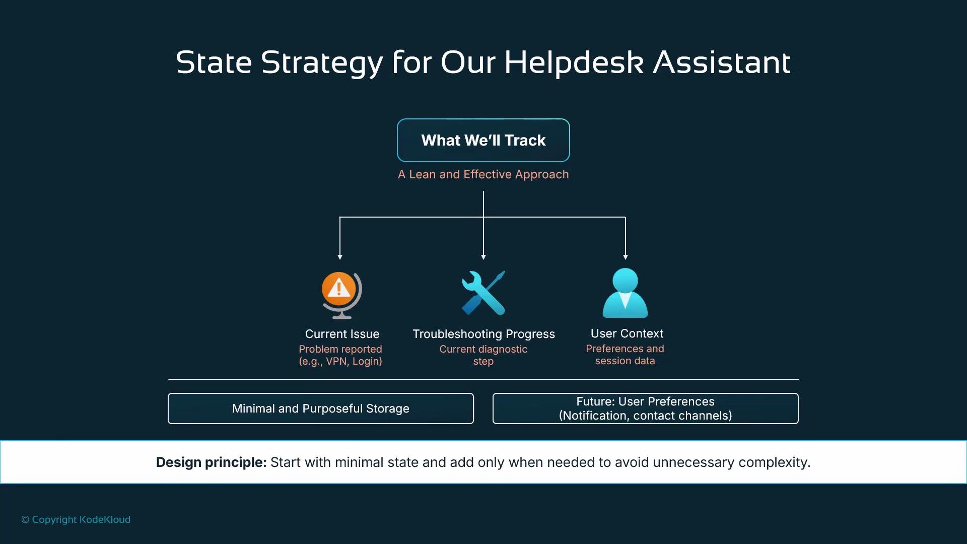 A presentation slide titled "State Strategy for Our Helpdesk Assistant" that outlines what to track: current issue, troubleshooting progress, and user context. It emphasizes minimal/purposeful storage and future user preferences.