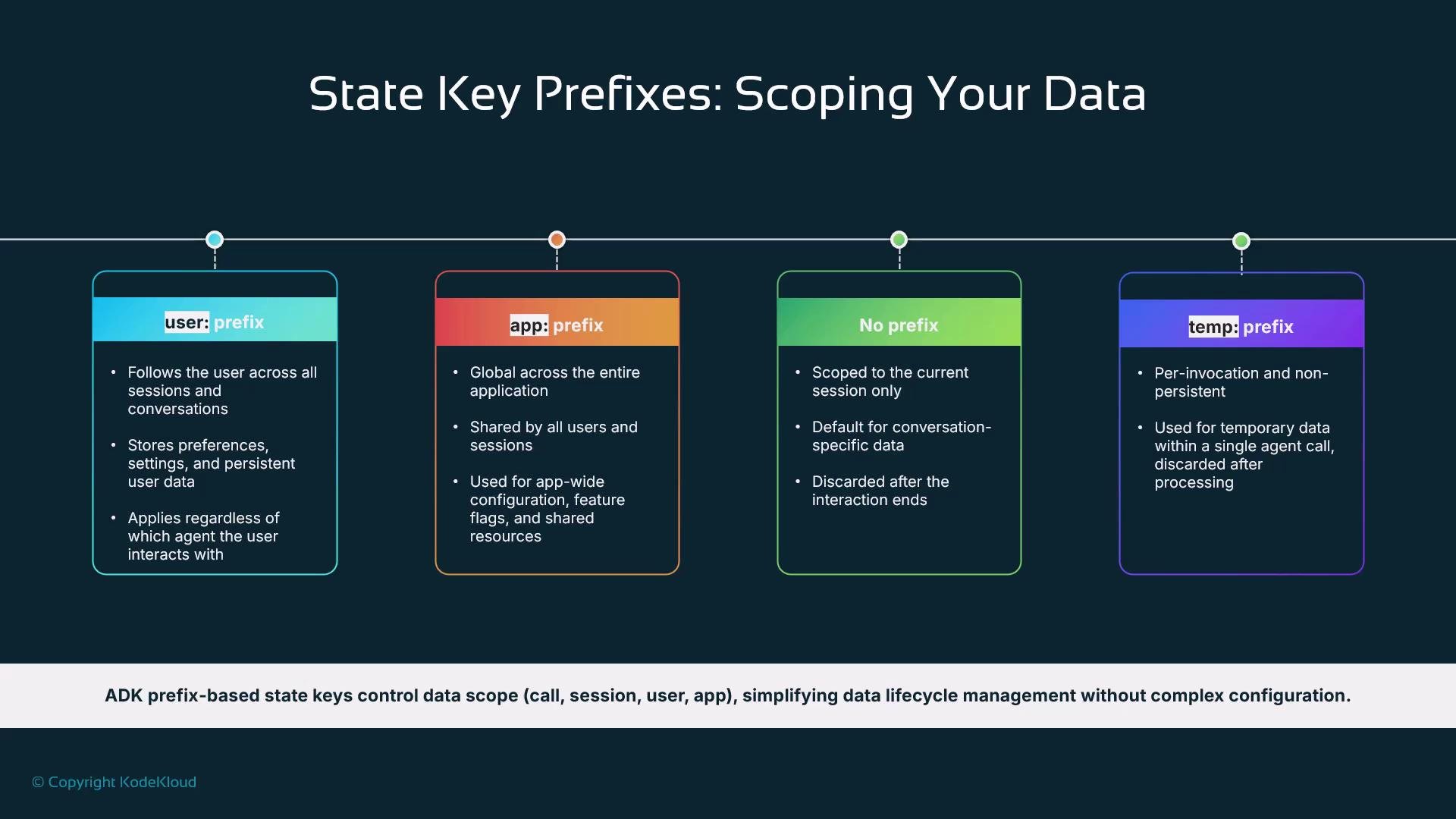 A presentation slide titled "State Key Prefixes: Scoping Your Data" showing four colored panels (user:, app:, No prefix, temp:) with bullet points explaining each prefix’s data scope and lifecycle. It summarizes how prefix-based state keys control data across calls, sessions, users, and the app.