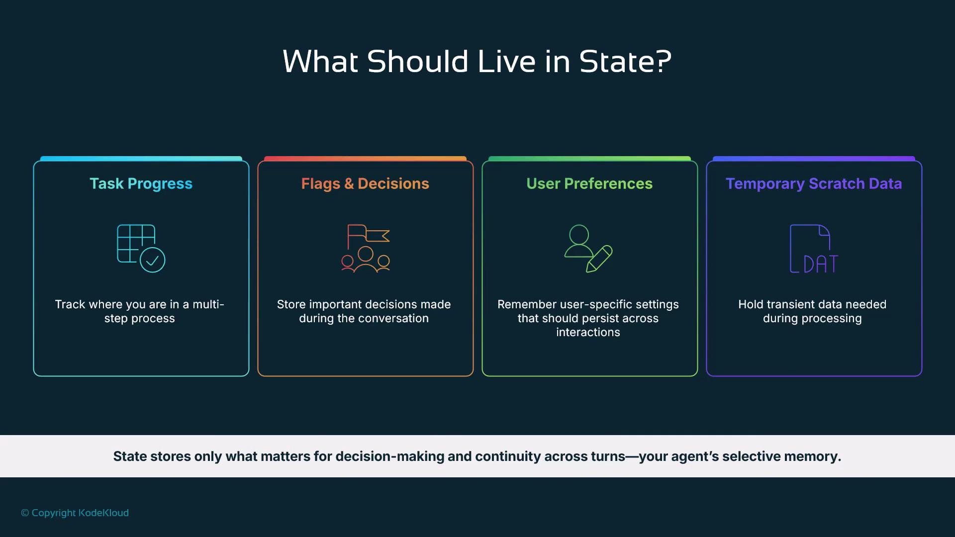 An infographic titled "What Should Live in State?" showing four colored boxes: Task Progress, Flags & Decisions, User Preferences, and Temporary Scratch Data, each with a short explanation of what to store. A footer notes that state stores only what matters for decision-making and continuity across turns.