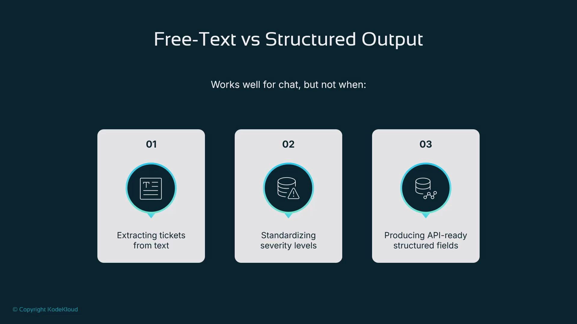 A presentation slide titled "Free-Text vs Structured Output" showing three numbered panels. Each panel lists a use case where free-text is weak: extracting tickets from text, standardizing severity levels, and producing API-ready structured fields.