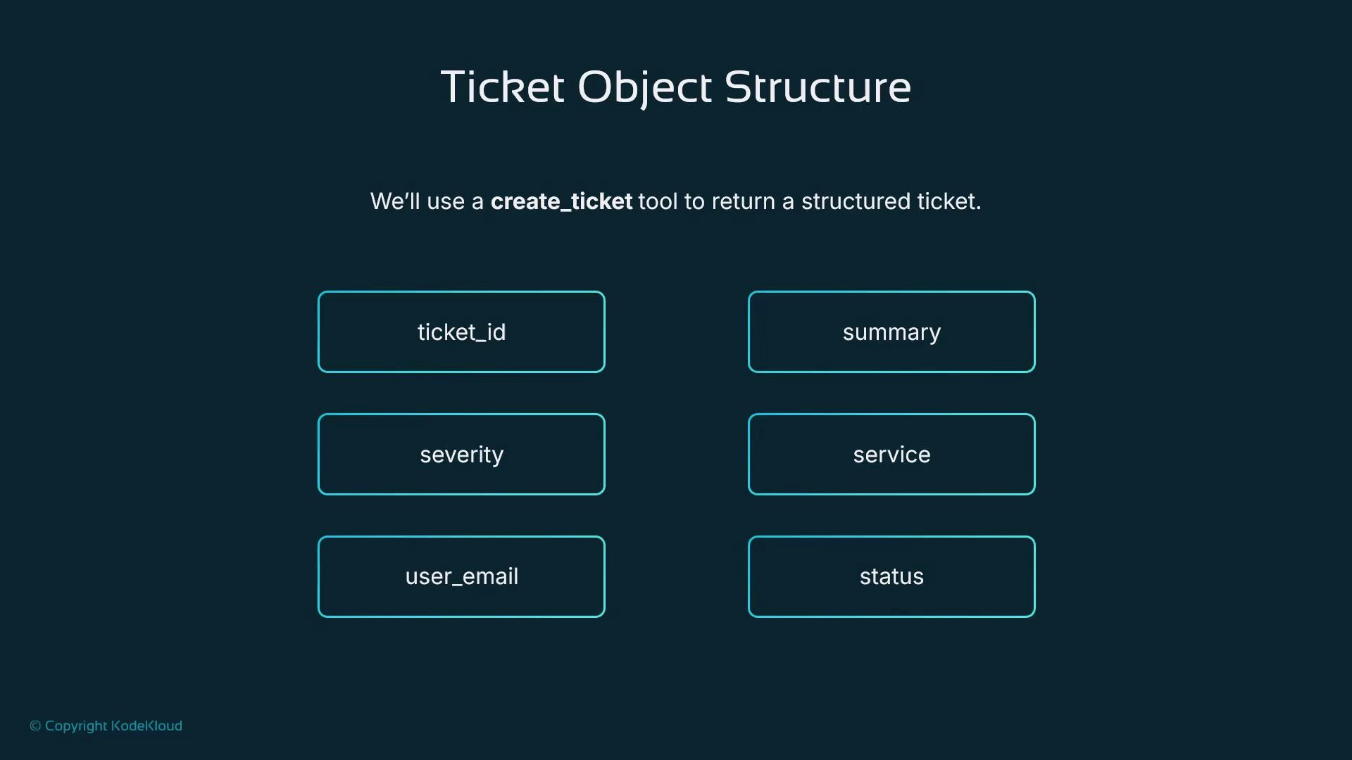 A slide titled "Ticket Object Structure" showing fields for a create_ticket tool, with labeled boxes for ticket_id, summary, severity, service, user_email, and status.
