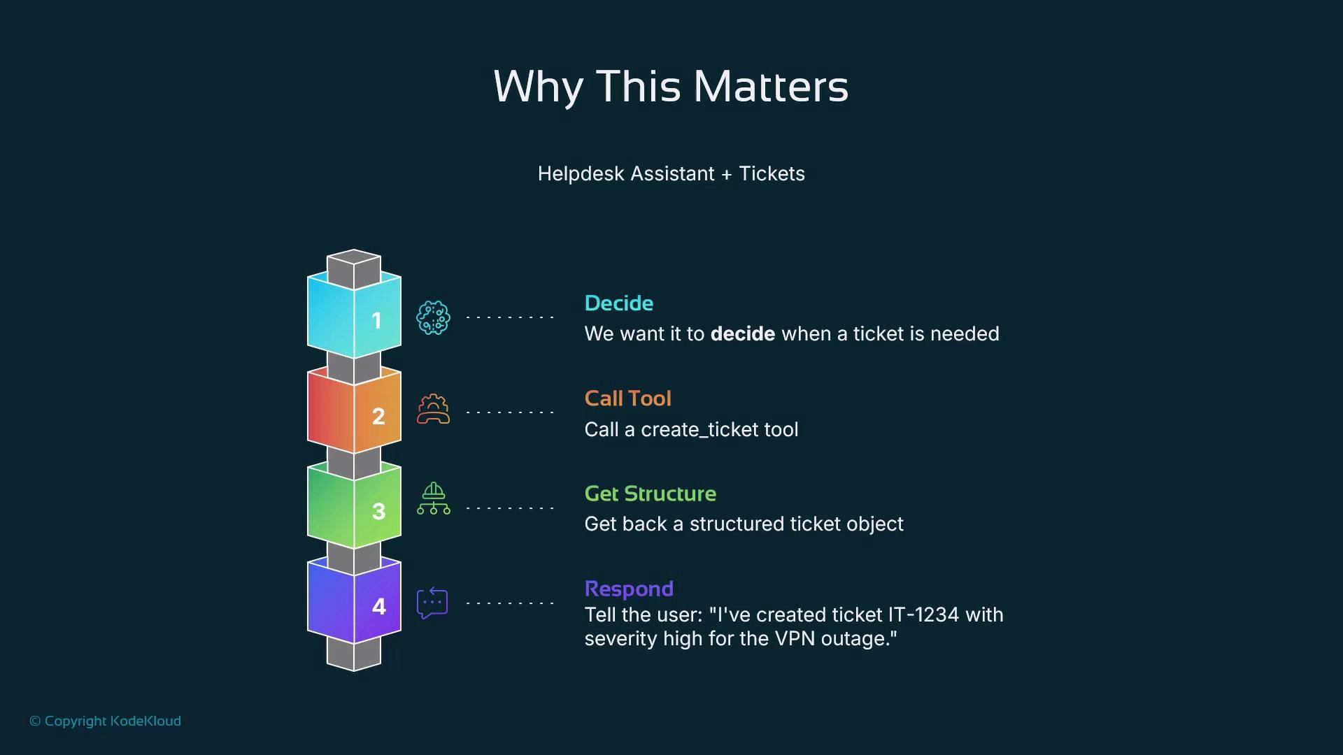 A presentation slide titled "Why This Matters" that outlines a four-step helpdesk assistant + tickets workflow: Decide, Call Tool, Get Structure, Respond. Each step is shown as a colored stacked block with a brief action description (e.g., call create_ticket and tell the user "I've created ticket IT-1234...").