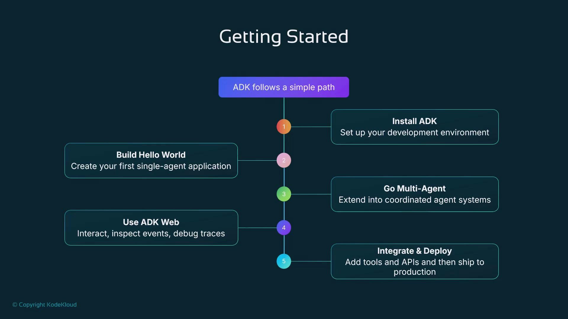 A "Getting Started" infographic showing a vertical timeline of five numbered ADK steps: Install ADK; Build Hello World; Go Multi‑Agent; Use ADK Web; and Integrate & Deploy.