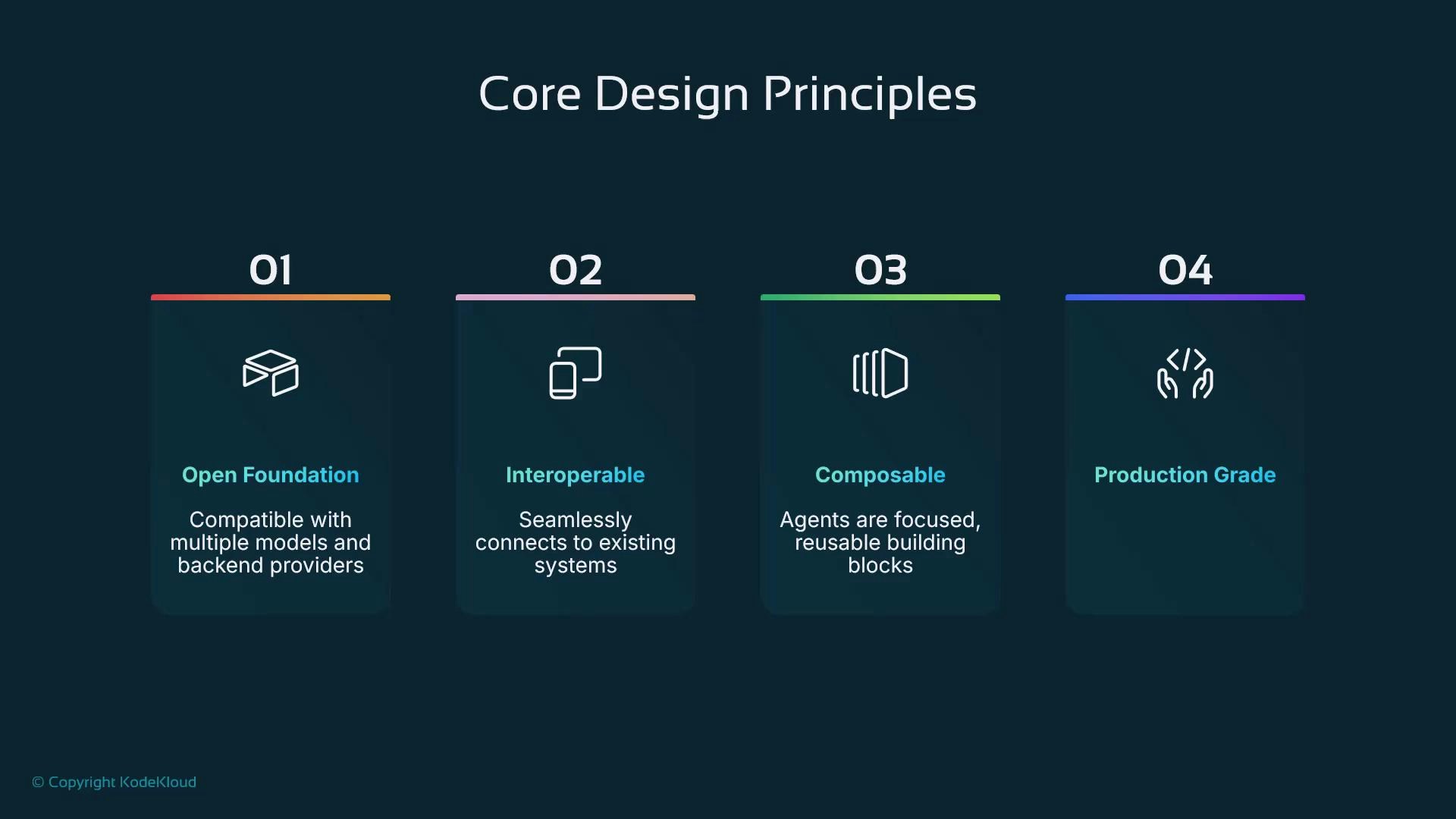A slide titled "Core Design Principles" showing four numbered cards: 01 Open Foundation, 02 Interoperable, 03 Composable, and 04 Production Grade, each with an icon and a short description. The design uses a dark teal background with colored accent lines above each card.