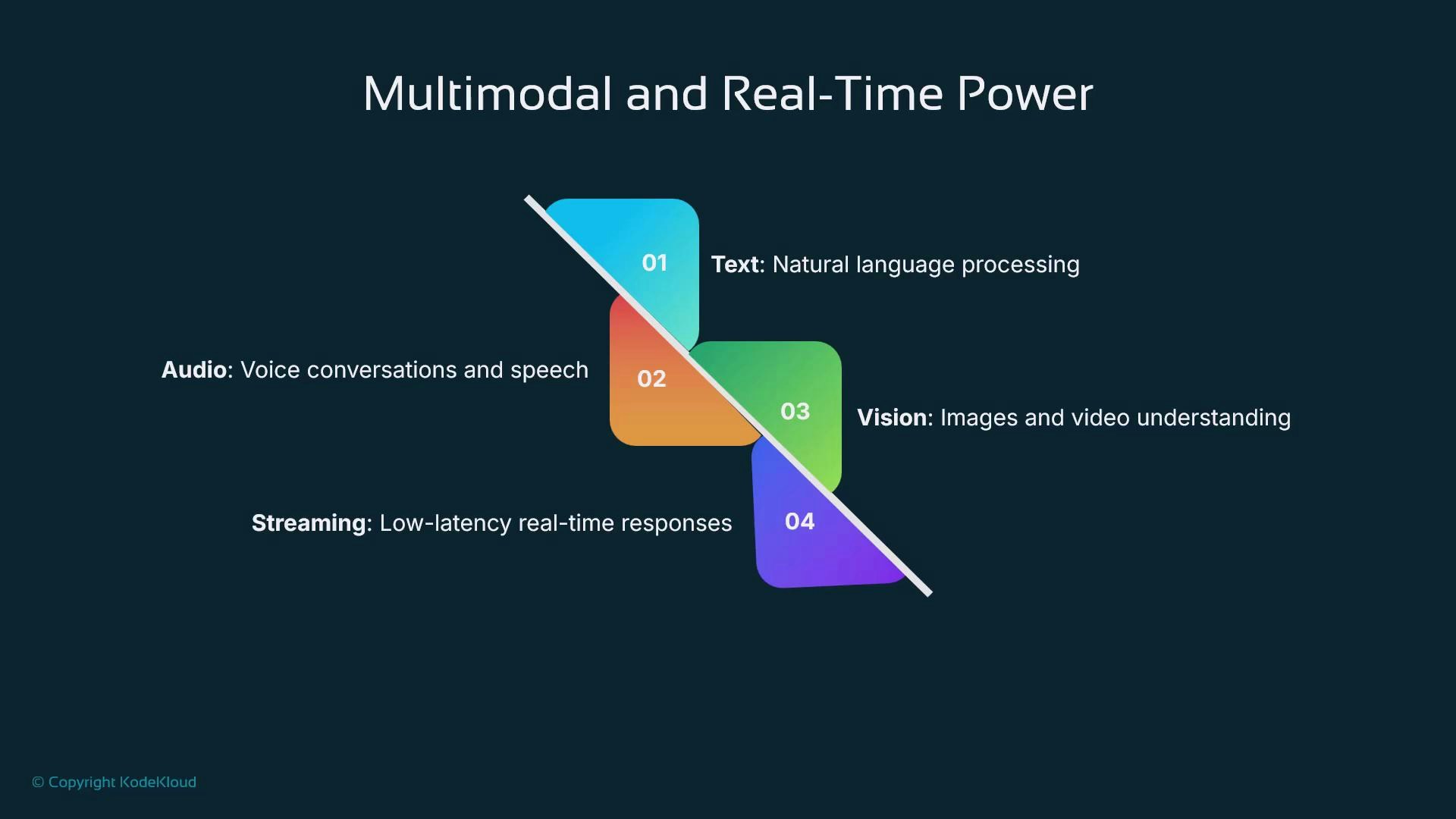 A slide titled "Multimodal and Real-Time Power" with four numbered colored blocks describing capabilities: Text (natural language processing), Audio (voice conversations and speech), Vision (images and video understanding), and Streaming (low-latency real-time responses).