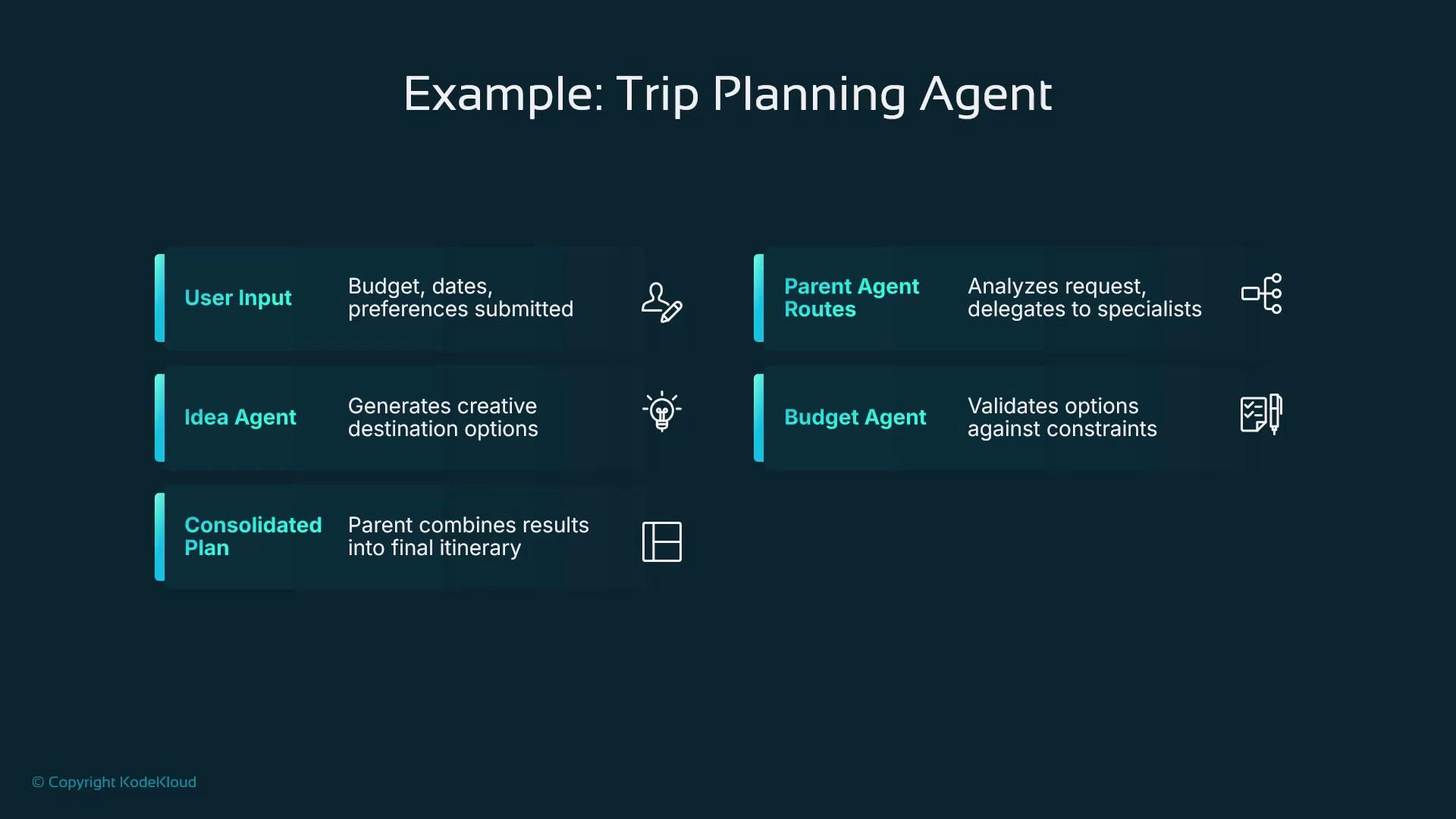 A slide titled "Example: Trip Planning Agent" showing a workflow of components—User Input, Idea Agent, Consolidated Plan, Parent Agent Routes, and Budget Agent—with short descriptions of each. It illustrates how budget, dates and preferences are analyzed, delegated to specialist agents, and combined into a final itinerary.