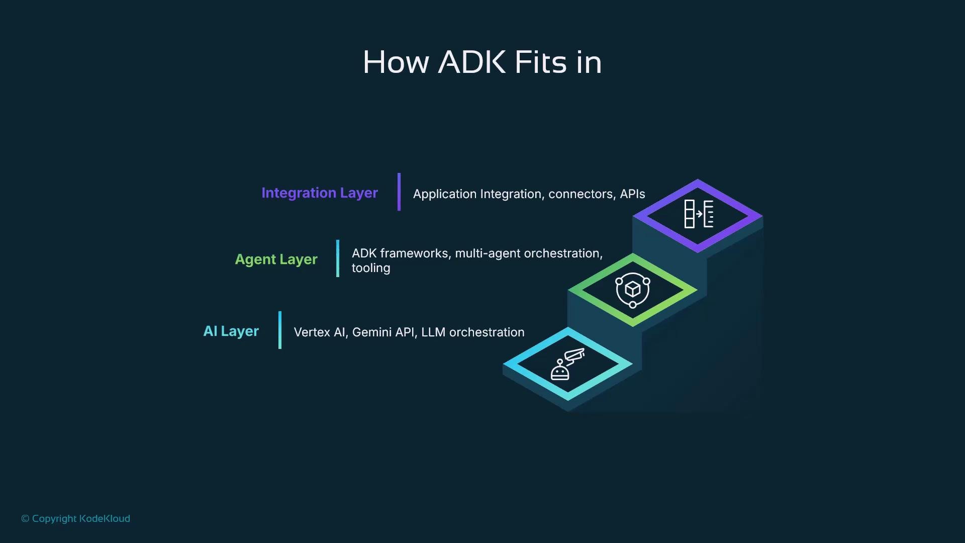 A dark-themed slide titled "How ADK Fits in" showing a three-step layered diagram. From bottom to top it lists the AI Layer (Vertex AI, Gemini API, LLM orchestration), the Agent Layer (ADK frameworks, multi-agent orchestration, tooling), and the Integration Layer (application integration, connectors, APIs).
