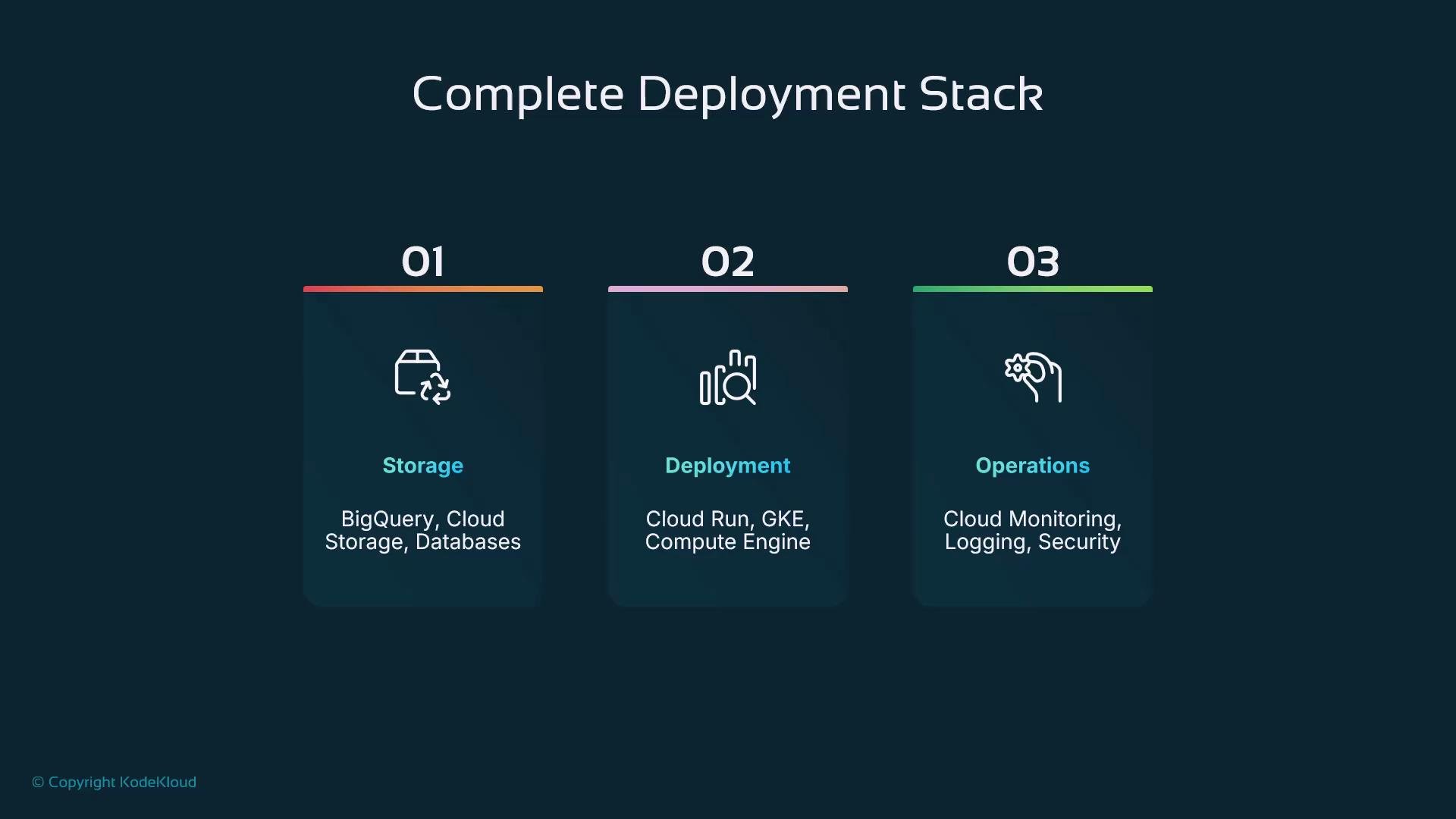 A slide titled "Complete Deployment Stack" with three numbered panels. The panels list Storage (BigQuery, Cloud Storage, Databases), Deployment (Cloud Run, GKE, Compute Engine), and Operations (Cloud Monitoring, Logging, Security).