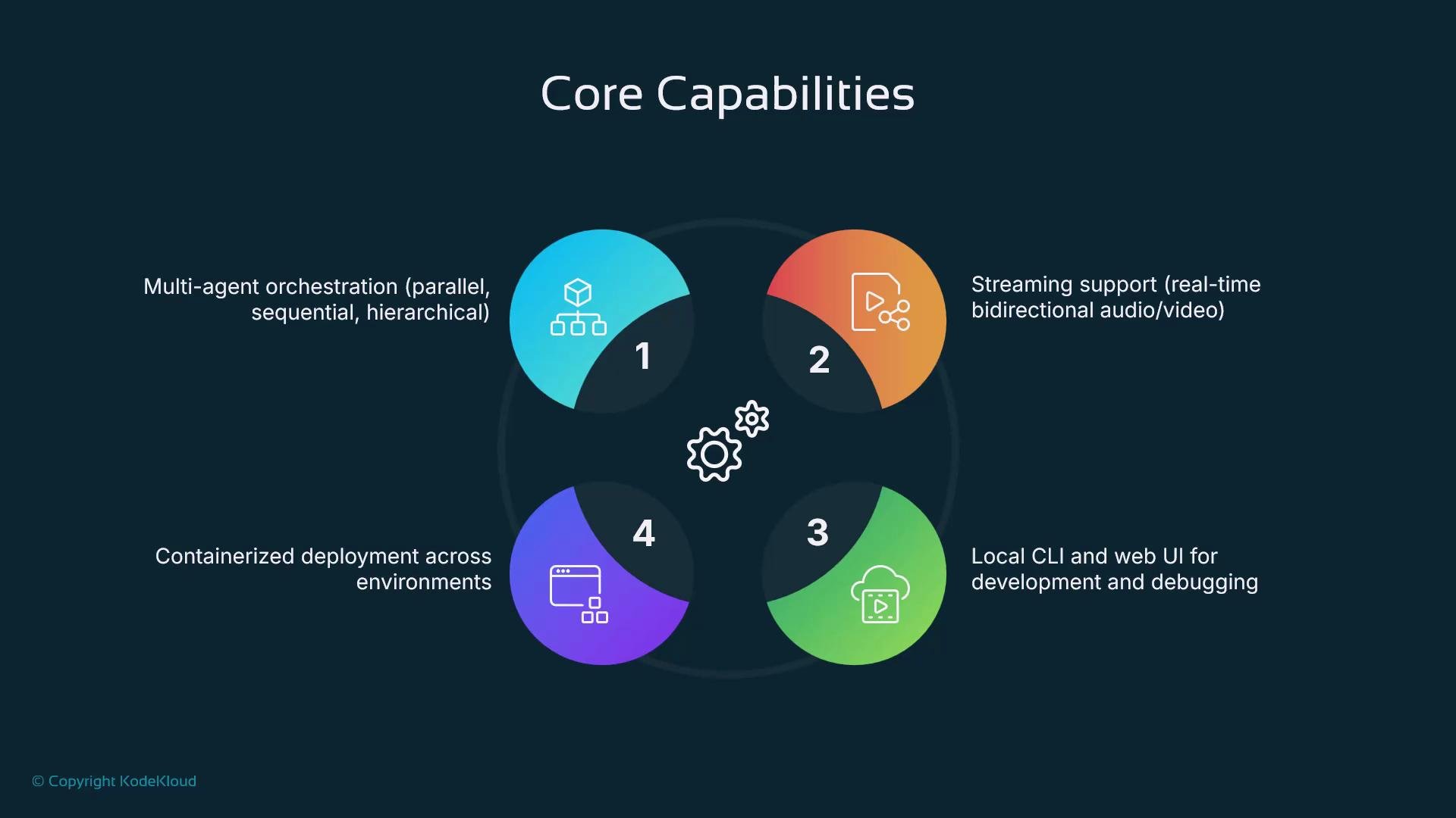 A presentation slide titled "Core Capabilities" showing four numbered, colored circular segments around gear icons. Each segment lists a capability: multi-agent orchestration; streaming support (real-time bidirectional audio/video); local CLI and web UI for development and debugging; and containerized deployment across environments.