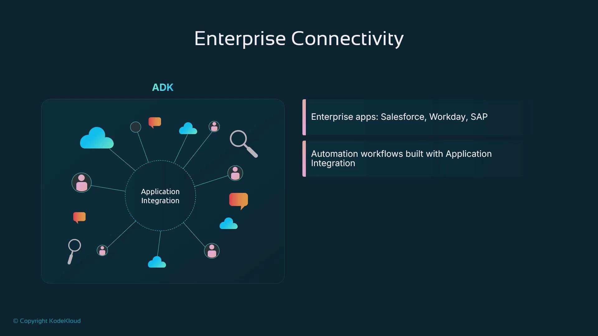 A presentation slide titled "Enterprise Connectivity" showing an "Application Integration" hub diagram linking clouds, user icons, chat and search symbols. The right side lists enterprise apps (Salesforce, Workday, SAP) and notes automation workflows built with application integration.