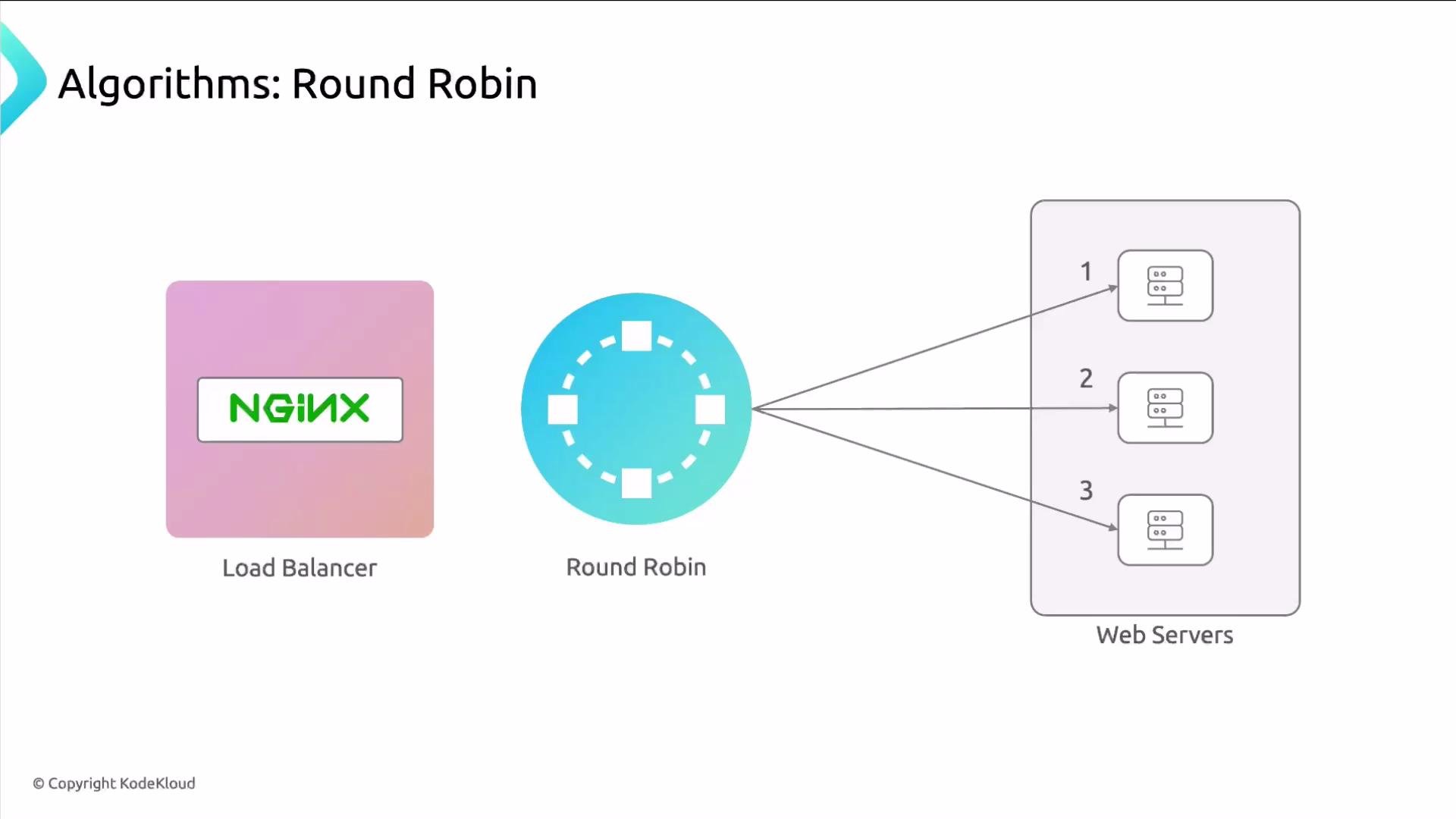 A diagram titled "Algorithms: Round Robin" showing an NGINX load balancer using a round-robin icon to distribute requests to three web servers labeled 1, 2, and 3.