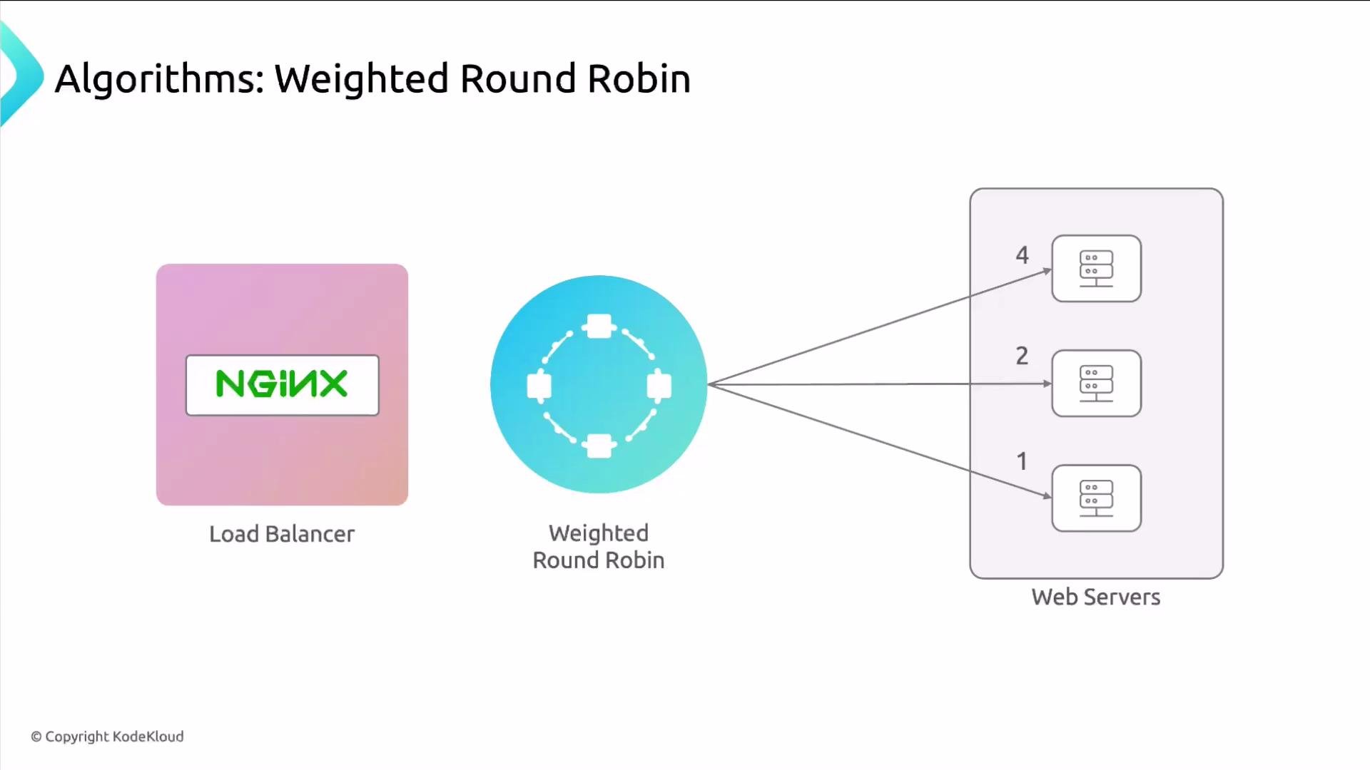 A diagram titled "Algorithms: Weighted Round Robin" showing an NGINX load balancer using a weighted round-robin algorithm to distribute traffic to three web servers. The servers are labeled with weights 4, 2, and 1 to indicate relative traffic share.