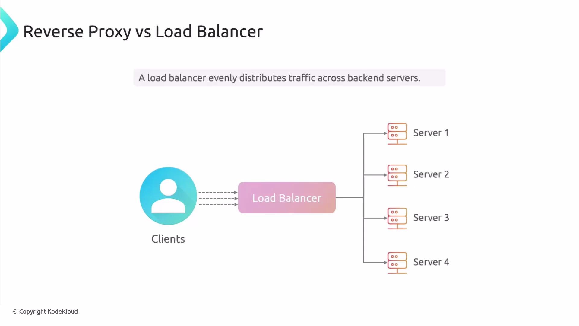A diagram titled "Reverse Proxy vs Load Balancer" showing clients sending requests to a Load Balancer, which then distributes traffic across multiple backend servers labeled Server 1–4.