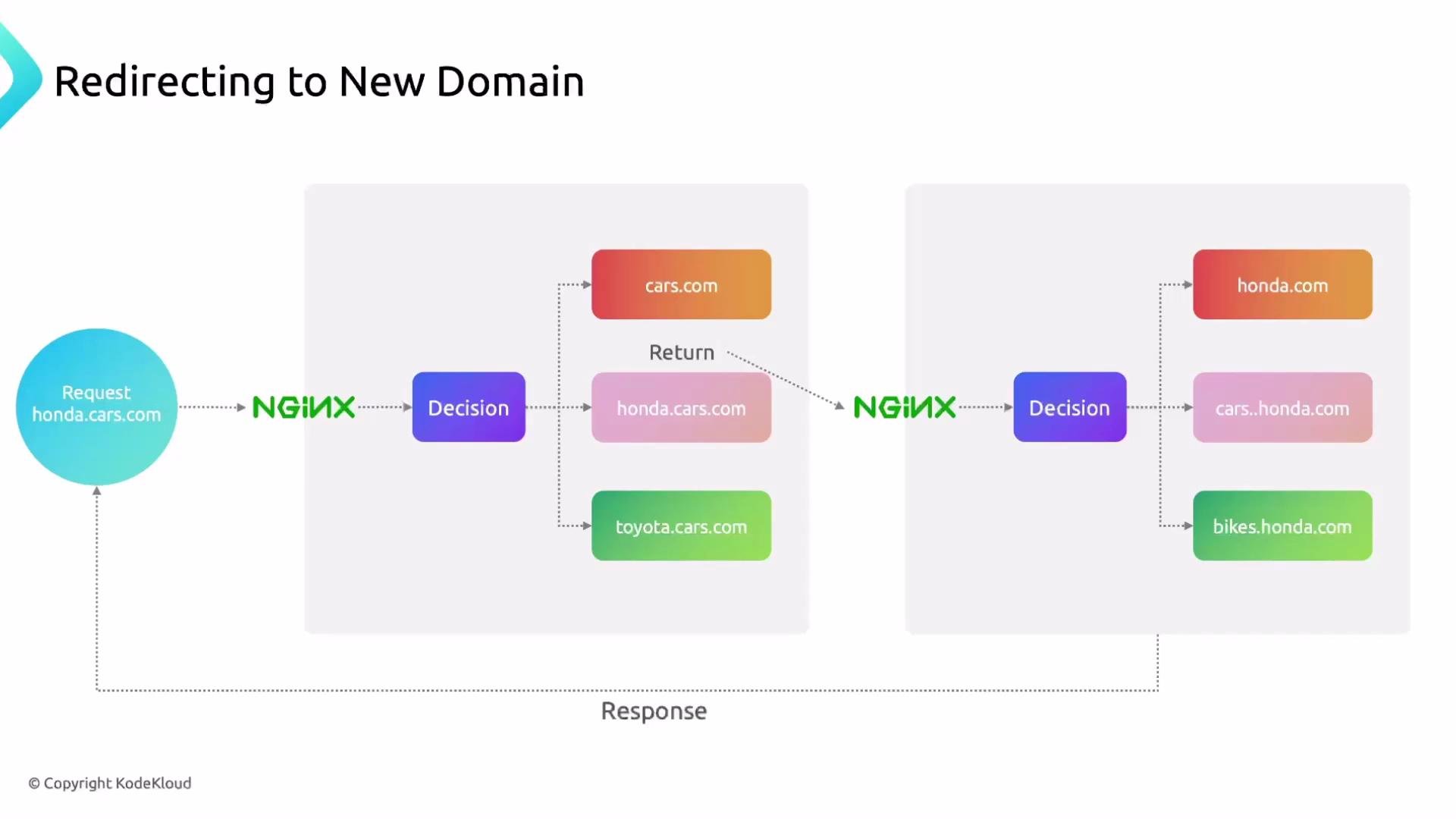 A flowchart titled "Redirecting to New Domain" showing an NGINX request/redirect flow. It depicts a request to honda.cars.com going through decision boxes and being routed to targets like cars.com, toyota.cars.com, honda.com and bikes.honda.com before returning a response.