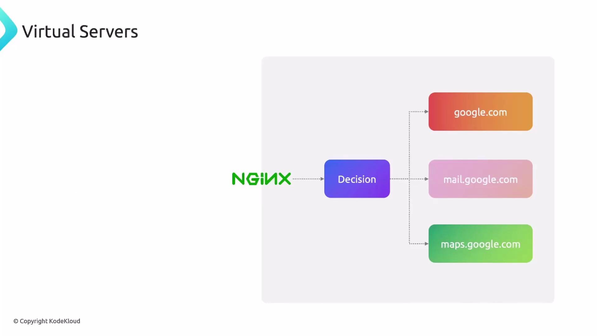 A slide titled "Virtual Servers" showing NGINX pointing to a "Decision" box that routes traffic to three backend blocks labeled google.com, mail.google.com, and maps.google.com.