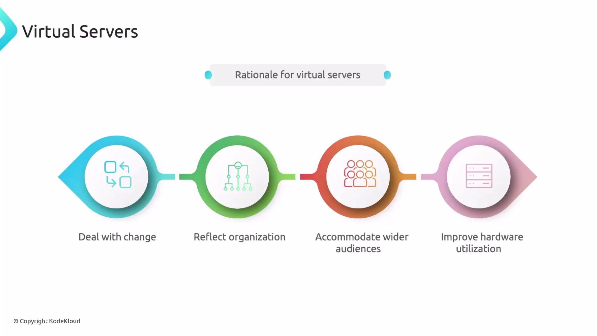 An infographic titled "Virtual Servers" showing the "Rationale for virtual servers." It displays four colored icons with labels: Deal with change, Reflect organization, Accommodate wider audiences, and Improve hardware utilization.