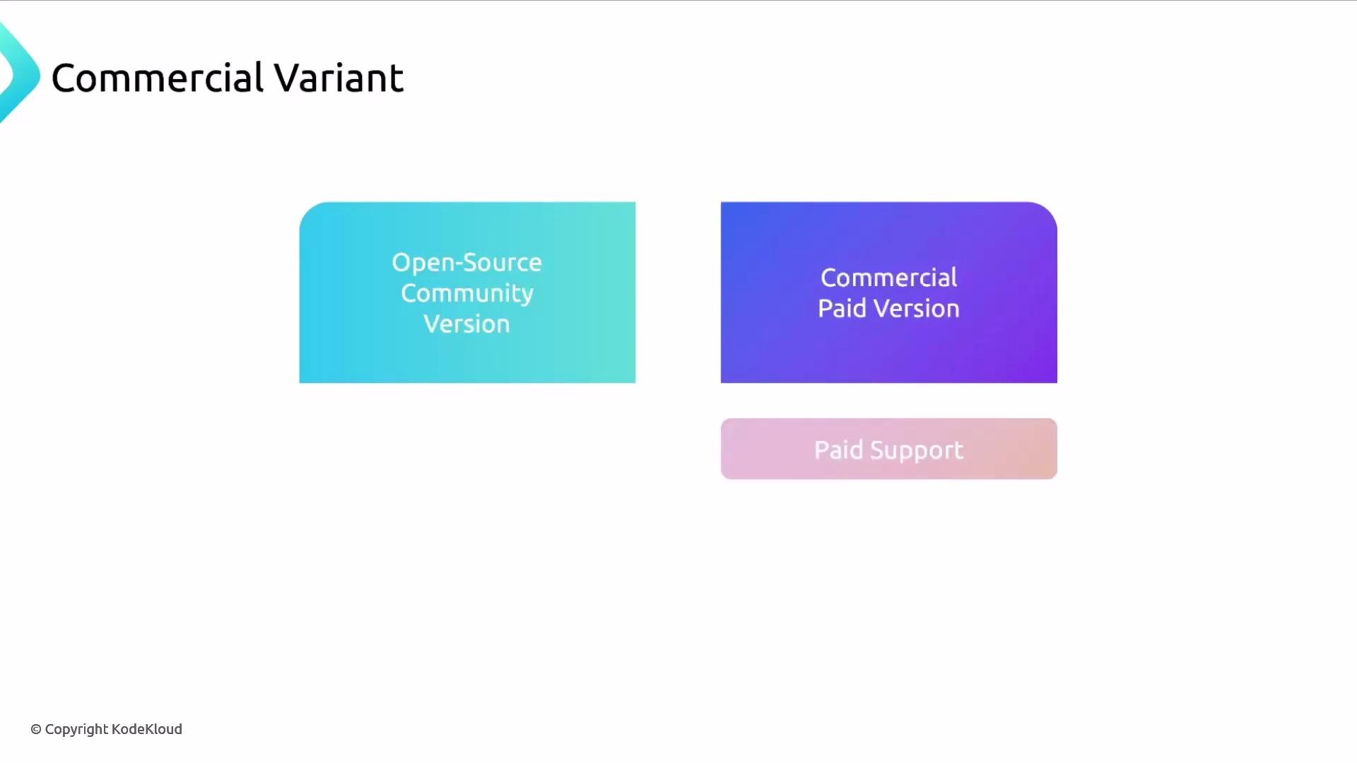 A presentation slide titled "Commercial Variant" with a turquoise box labeled "Open-Source Community Version," a purple box labeled "Commercial Paid Version," and a smaller pink bar labeled "Paid Support." Copyright KodeKloud is shown at the bottom left.