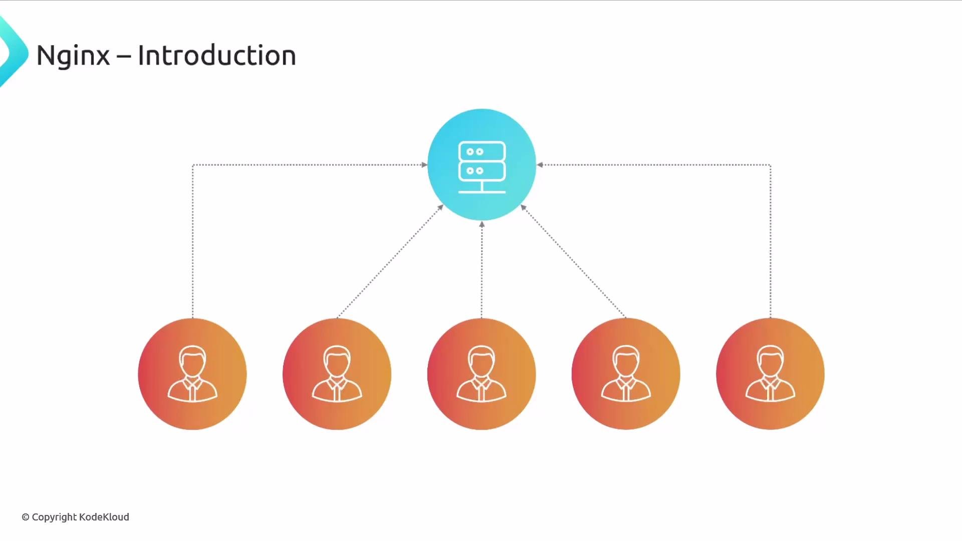 A slide titled "Nginx – Introduction" showing a central server icon connected by dotted arrows to five user avatar icons. It visually represents users routing or load-balancing traffic to a single server.