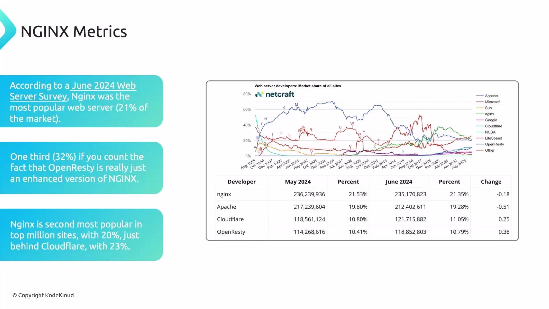 A slide titled "NGINX Metrics" showing a Netcraft market-share line chart and a table reporting web server usage, with nginx listed as the most popular server (~21% in June 2024). The left column contains short bullet points comparing nginx to OpenResty and Cloudflare.