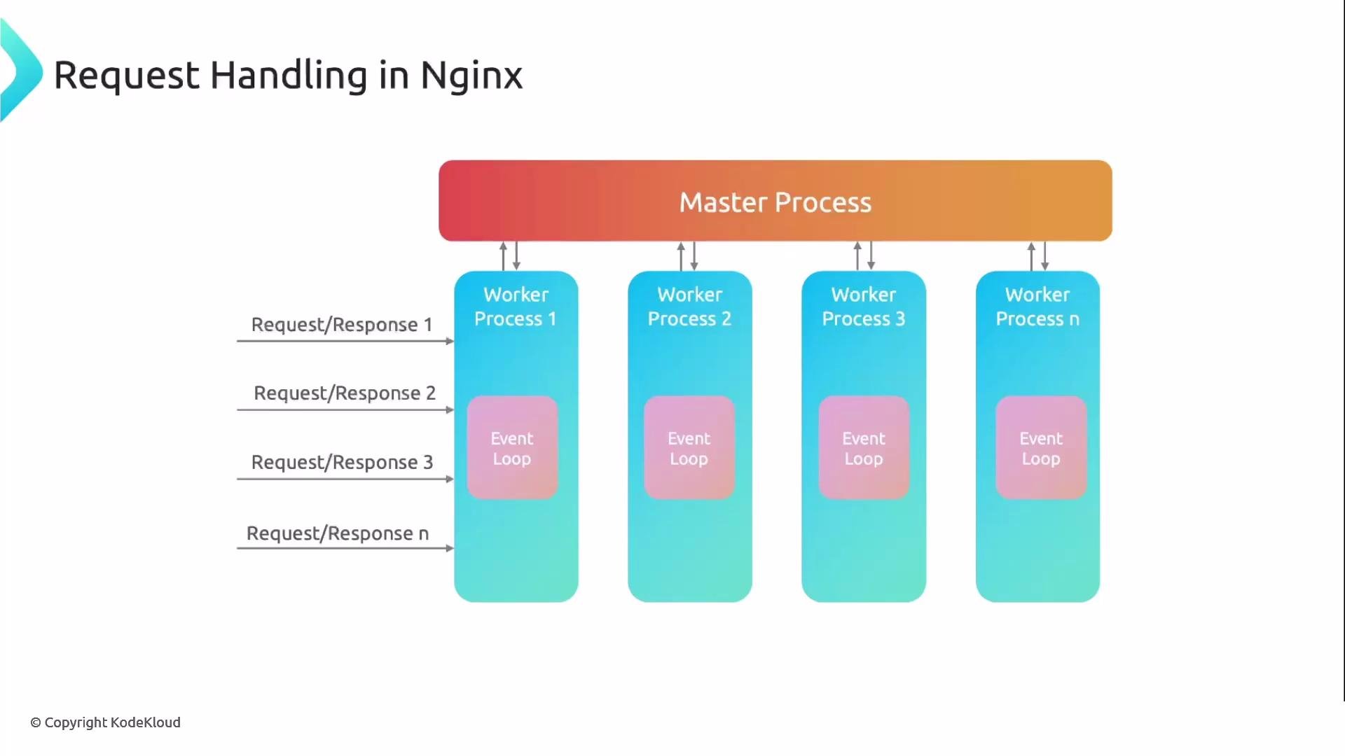 A diagram titled "Request Handling in Nginx" showing a Master Process at the top distributing to multiple Worker Processes, each containing an Event Loop, with incoming request/response arrows feeding the workers.