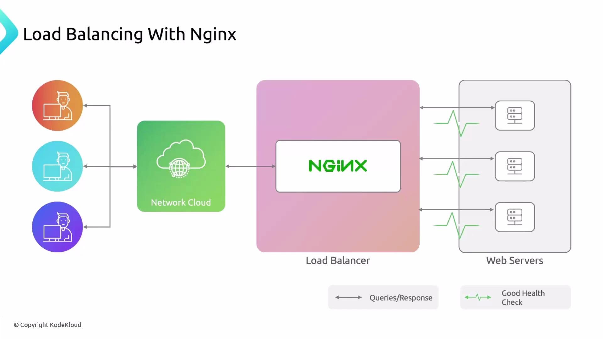 A diagram titled "Load Balancing With Nginx" showing multiple clients sending requests through a network cloud to an NGINX load balancer, which distributes traffic and performs health checks across several web servers.