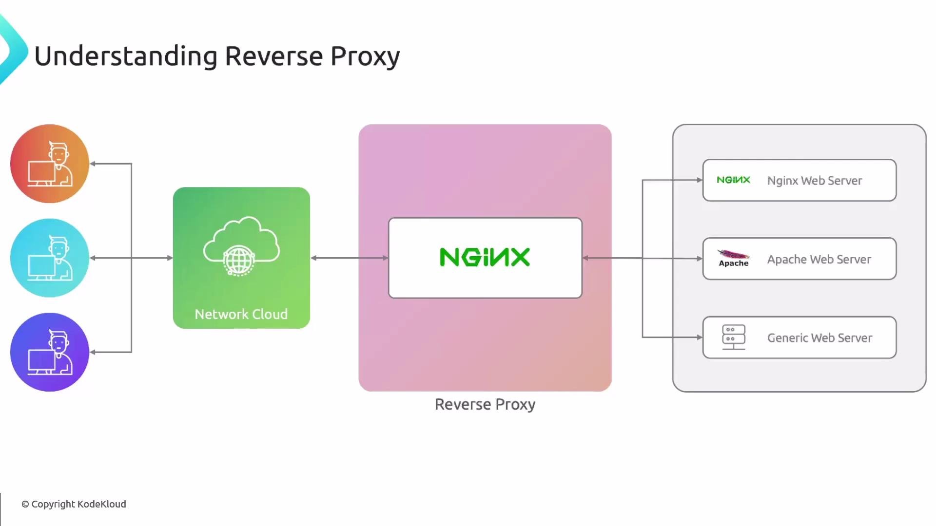 A diagram titled "Understanding Reverse Proxy" showing users connecting through a network cloud to an NGINX reverse proxy. The reverse proxy forwards requests to backend web servers (Nginx, Apache, and a generic web server).