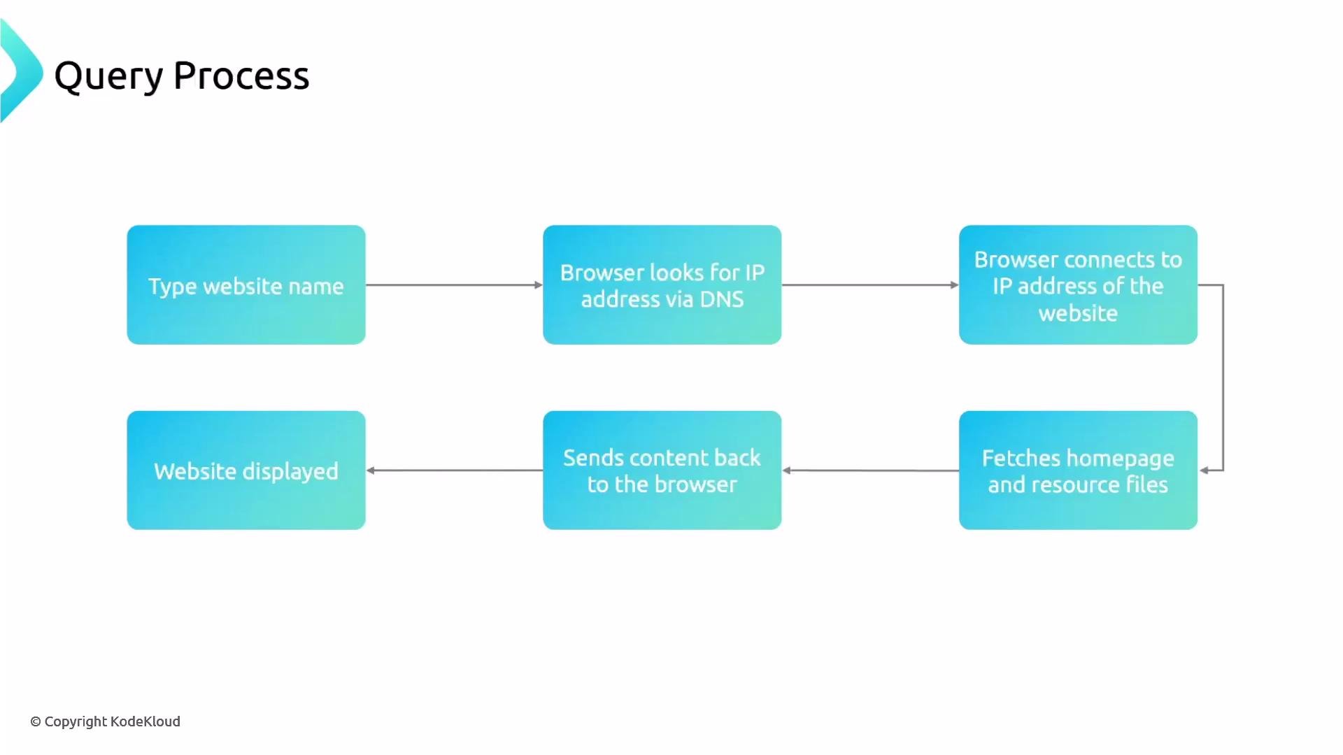 A simple flowchart titled "Query Process" showing the steps a browser takes to load a website: typing the site name, DNS lookup for the IP, connecting to the server, fetching homepage/resources, sending content back, and displaying the website. The steps are shown as blue rounded boxes connected by arrows.