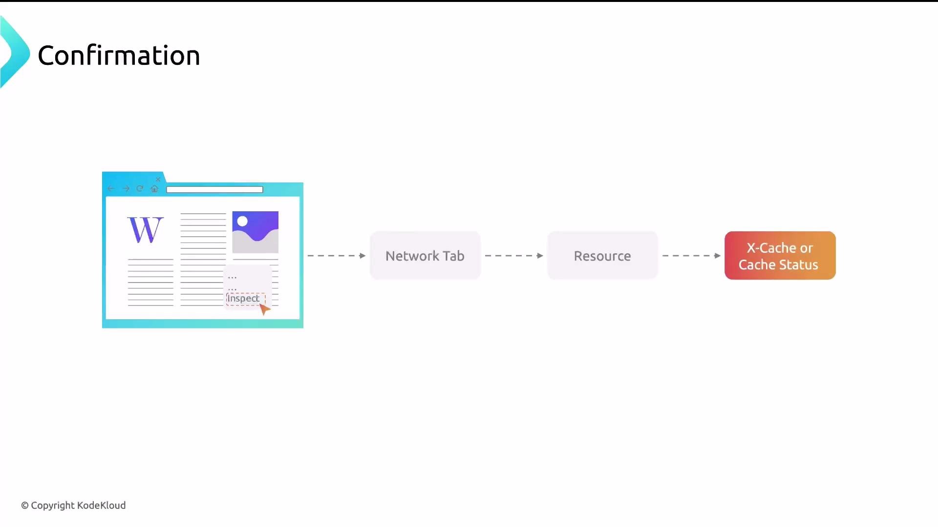 A diagram titled "Confirmation" showing a browser window and a flow from "Network Tab" to "Resource" to "X-Cache or Cache Status." It illustrates using the browser's developer tools to inspect a page and check cache status.