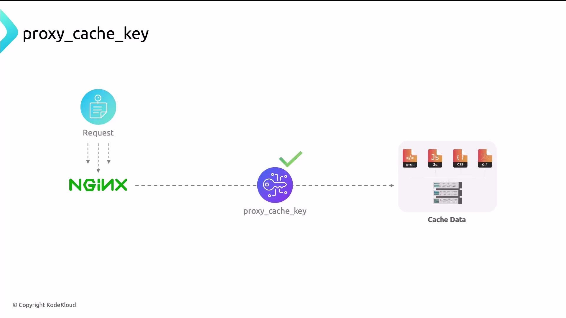 A simple diagram illustrating NGINX proxy cache flow: a request goes to NGINX, which uses a proxy_cache_key to retrieve or store cached assets. On the right are cached static files (HTML, JS, CSS, GIF) labeled "Cache Data."