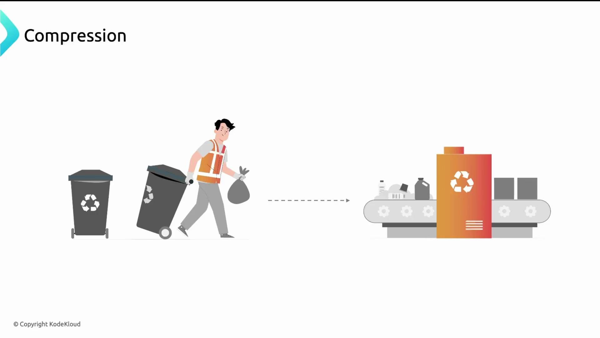 An illustration labeled "Compression" showing a sanitation worker wheeling a recycling bin and carrying a trash bag. To the right, a conveyor belt feeds recyclables into a large compactor/machine marked with a recycling symbol.