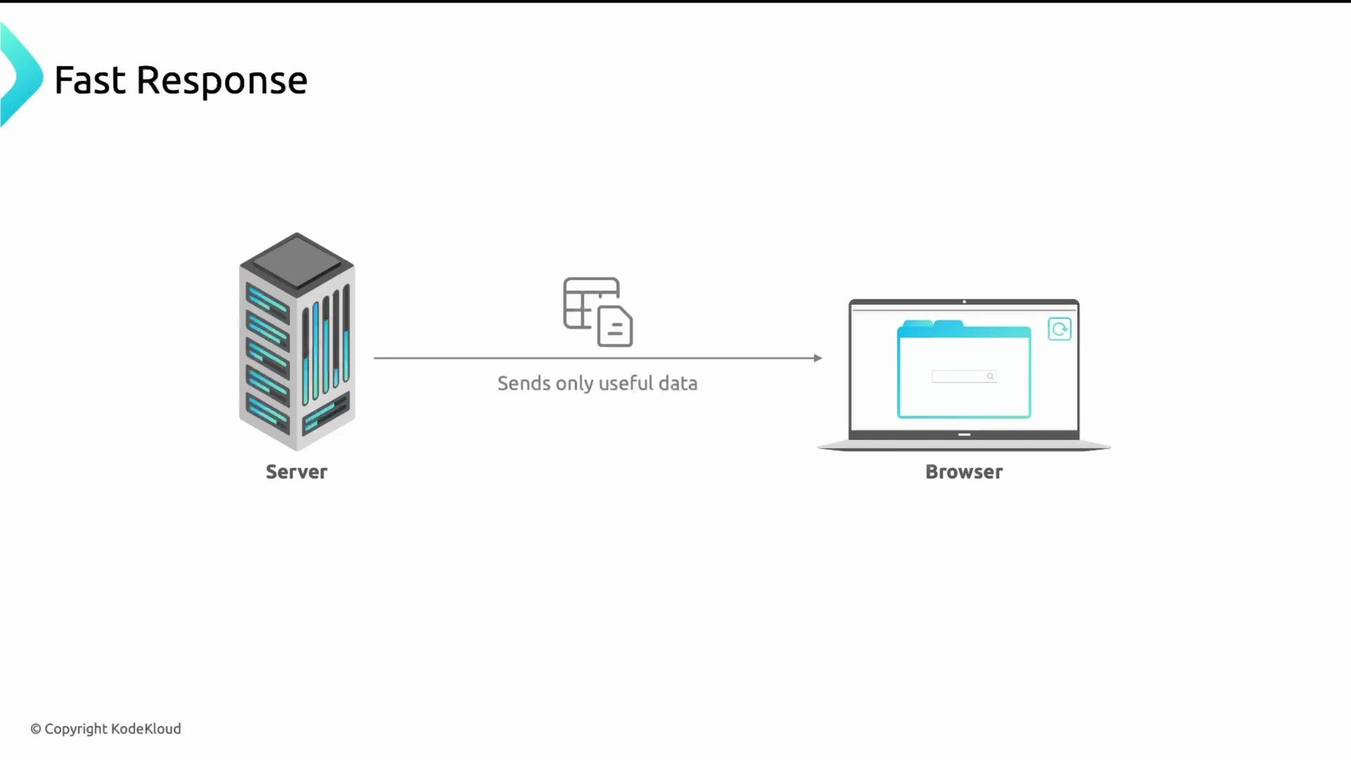 An infographic titled "Fast Response" showing a server on the left sending only useful data (icons and an arrow) to a browser displayed on a laptop on the right. The components are labeled "Server" and "Browser."
