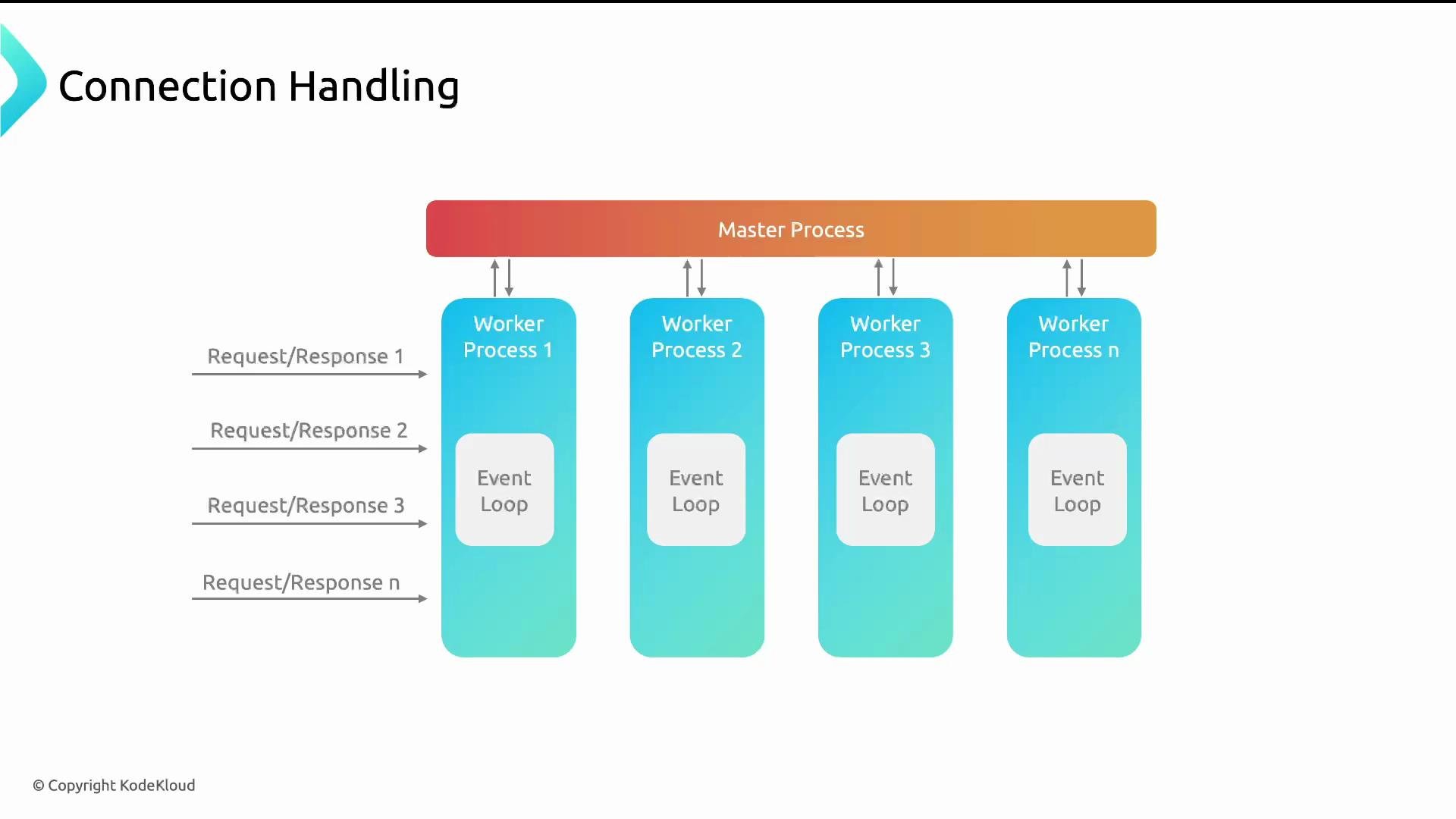 A slide titled "Connection Handling" showing a Master Process that distributes incoming request/response traffic to multiple Worker Processes (Worker Process 1, 2, 3, n), each containing its own Event Loop. Arrows show bidirectional communication between the master and each worker.