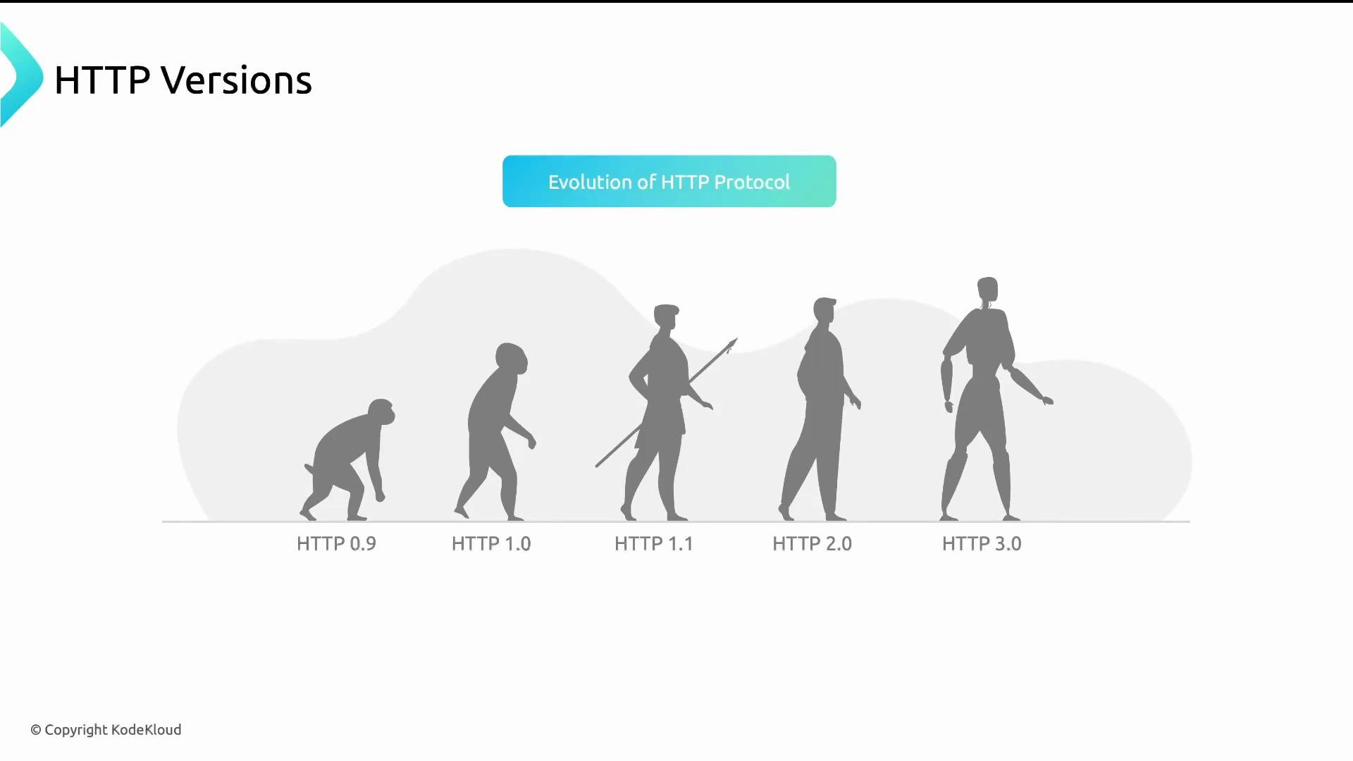 An infographic titled "HTTP Versions" showing the evolution of the HTTP protocol as a series of human silhouettes progressing from an ape-like figure (HTTP 0.9) to a modern humanoid (HTTP 3.0). Each silhouette is labeled with a version: HTTP 0.9, 1.0, 1.1, 2.0, and 3.0.