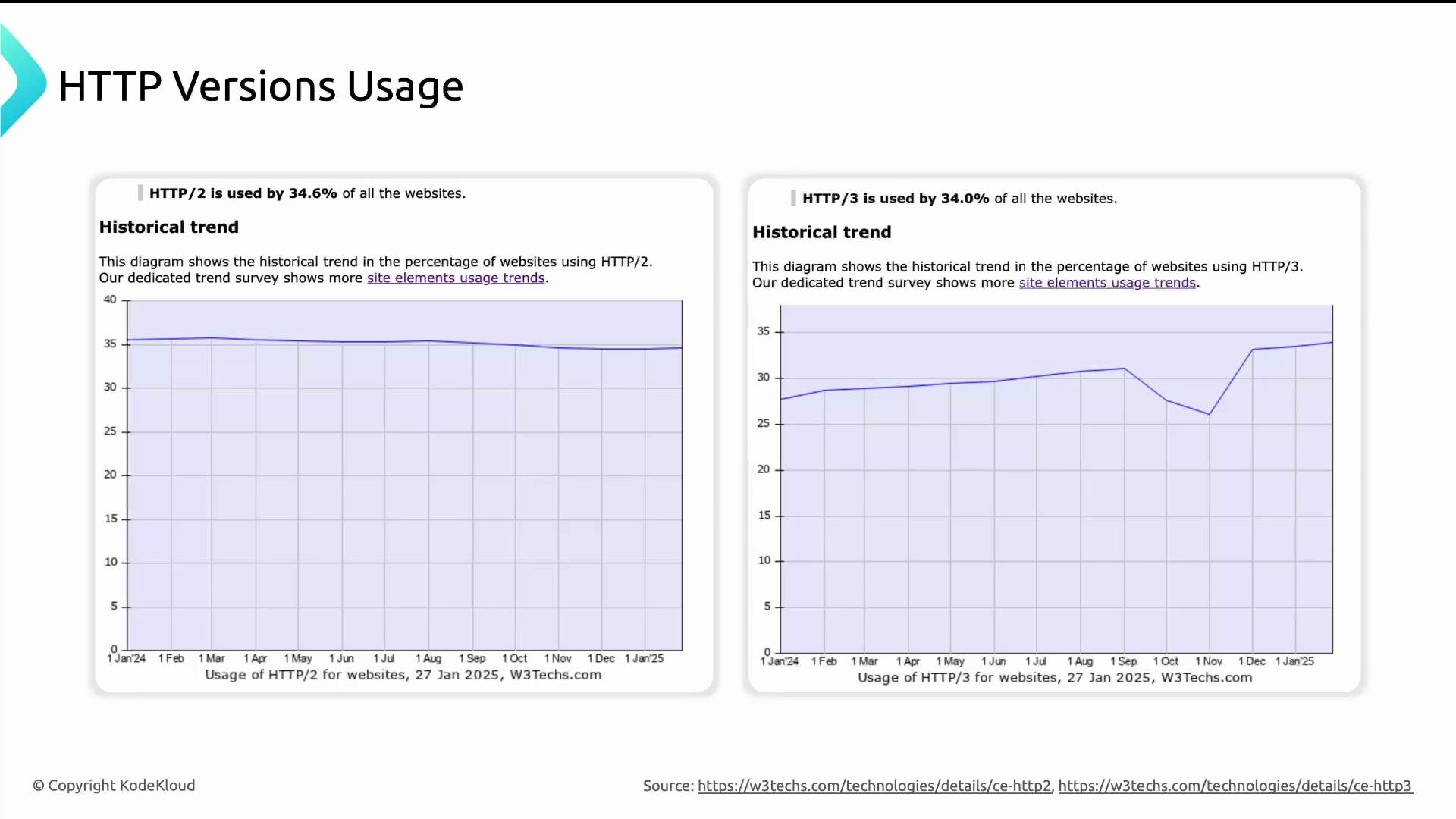 A slide titled "HTTP Versions Usage" with two side-by-side line charts: the left shows HTTP/2 usage (~34.6%) slowly declining, and the right shows HTTP/3 usage (~34.0%) generally rising with a noticeable late-year spike.