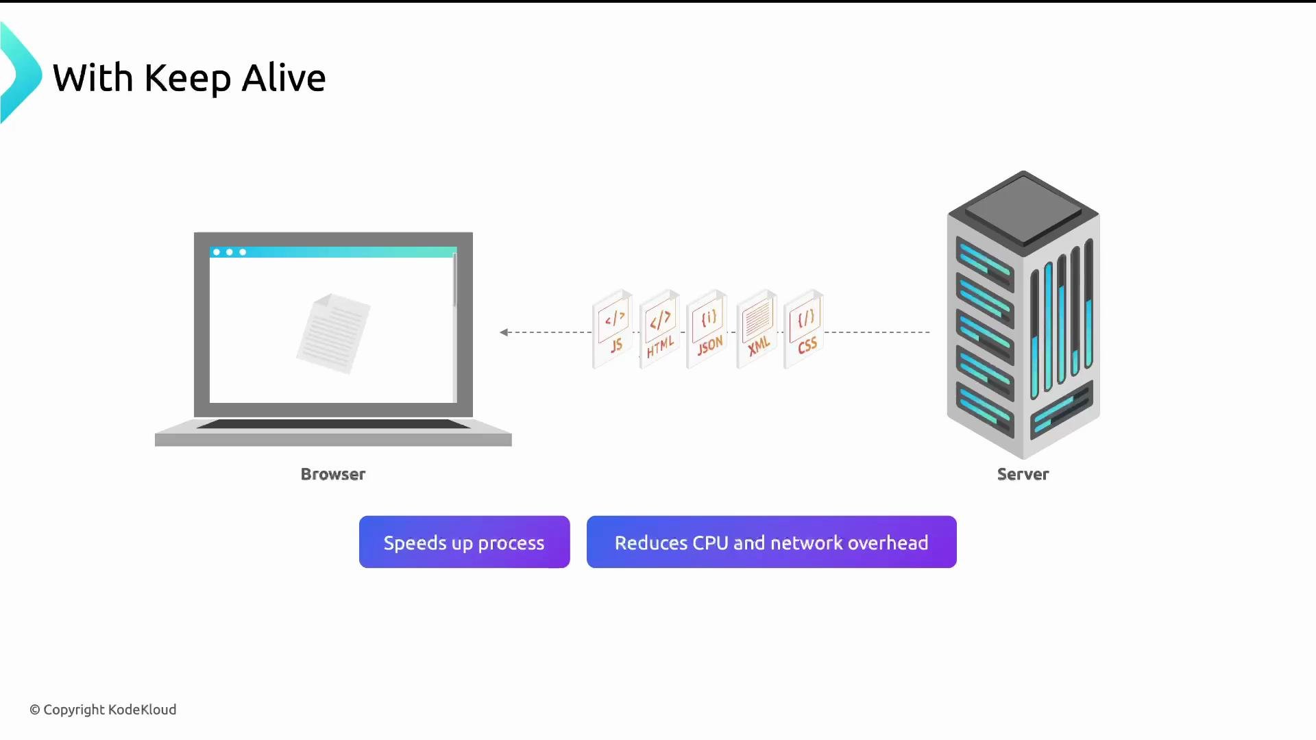 The image is a diagram titled "With Keep Alive" showing a browser on the left and a server on the right exchanging multiple web resource files (JS, HTML, JSON, XML, CSS). It illustrates a persistent connection meant to speed up processing and reduce CPU/network overhead.