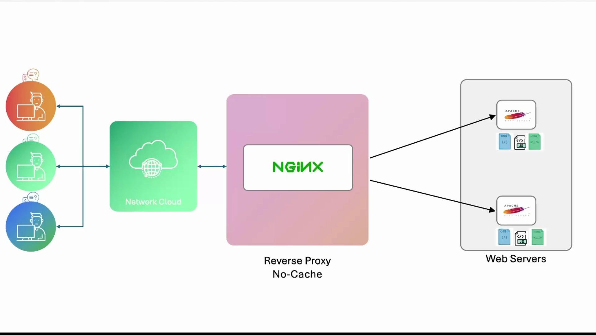 A diagram showing several users connecting through a network cloud to an NGINX reverse proxy (labeled No-Cache), which forwards requests to backend web servers running Apache and serving HTML/CSS/JS assets. Arrows indicate the traffic flow from clients → proxy → servers.